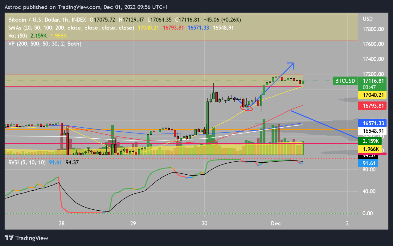 INDEX:BTCUSD Chart Image by Astroc