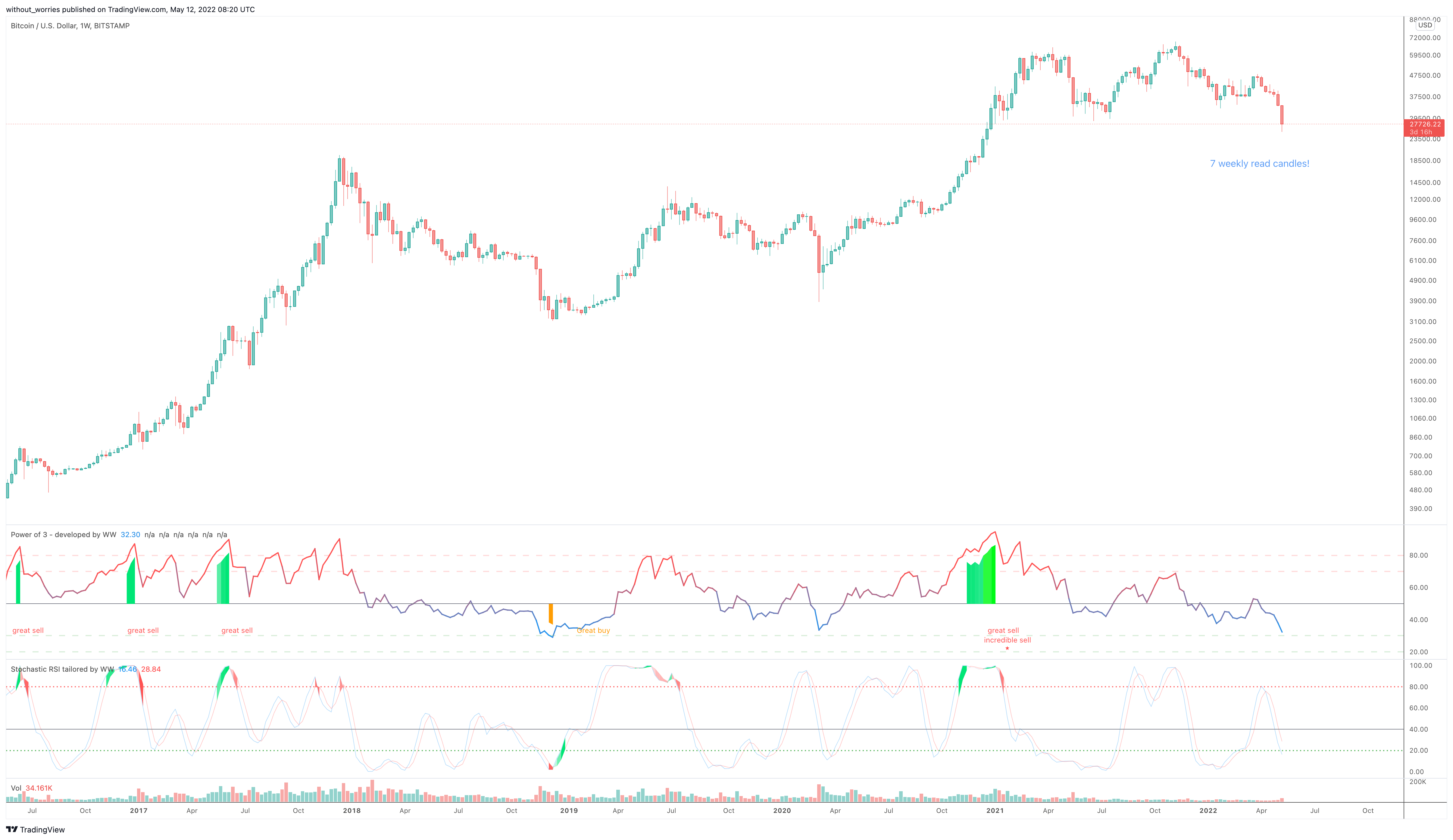 BITSTAMP:BTCUSD Chart Image by without_worries