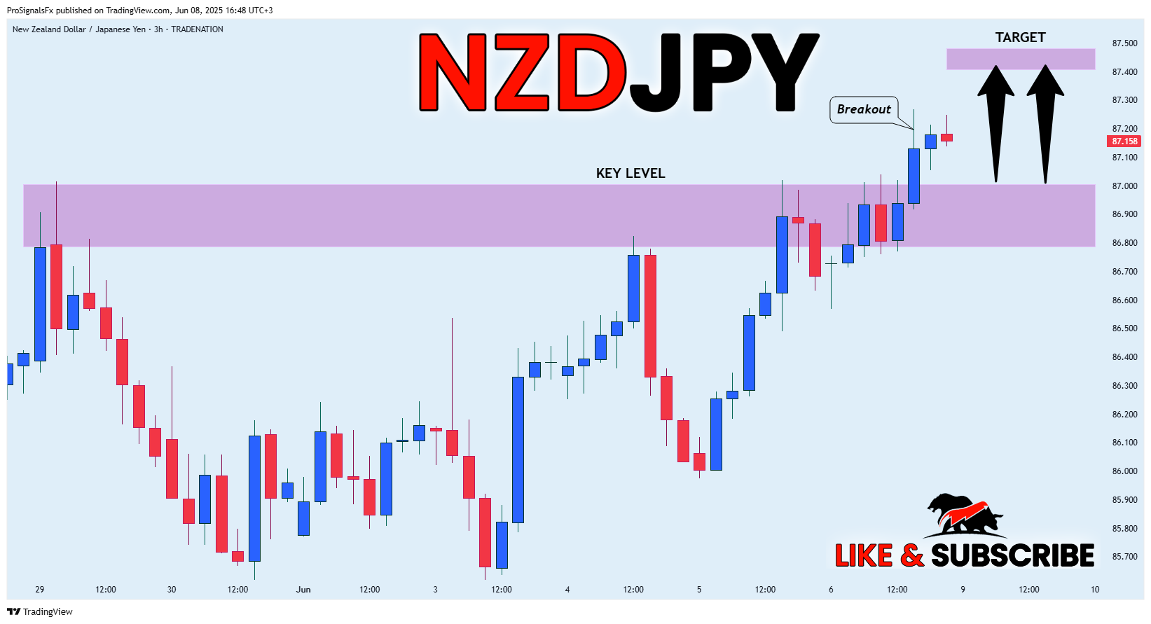 TRADENATION:NZDJPY Chart Image by ProSignalsFx