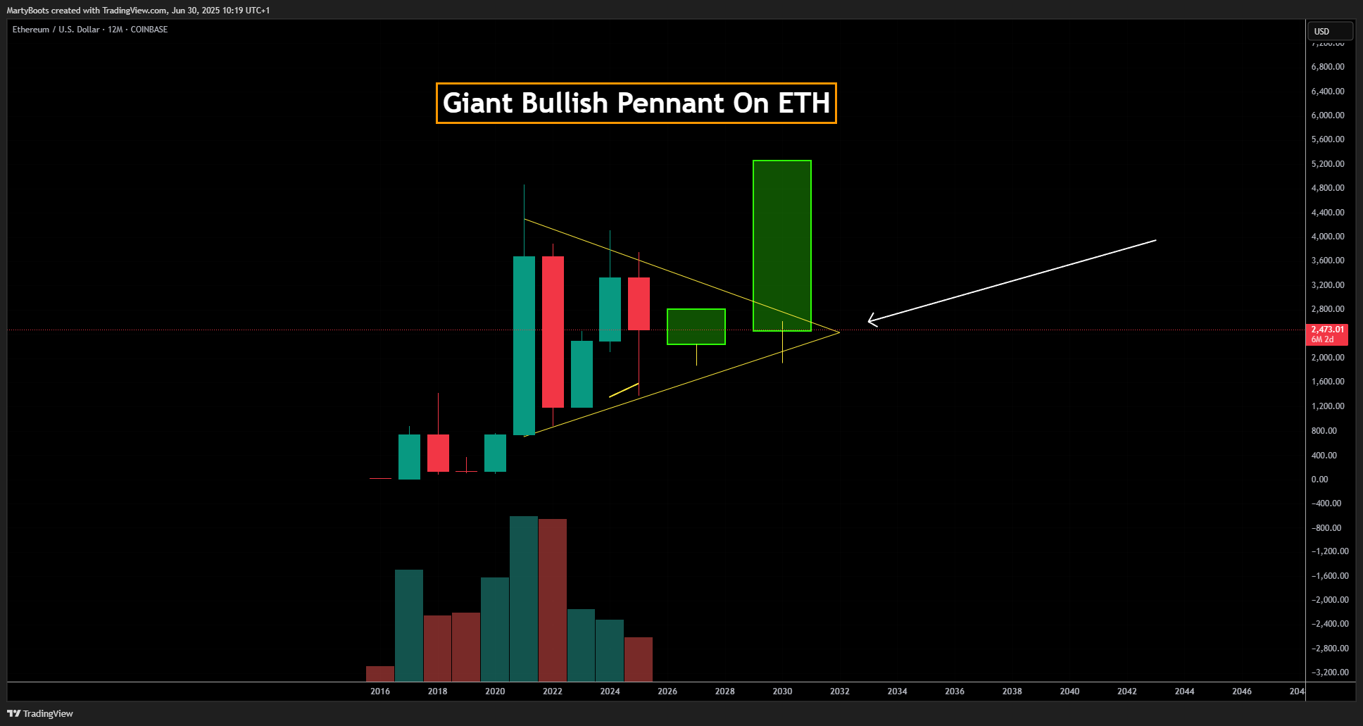 COINBASE:ETHUSD Chart Image by MartyBoots