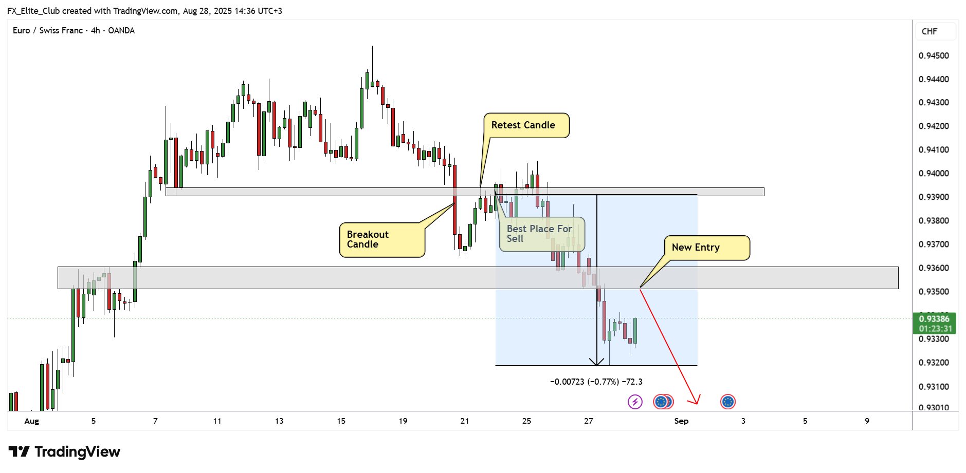 OANDA:EURCHF Chart Image by FX_Elite_Club