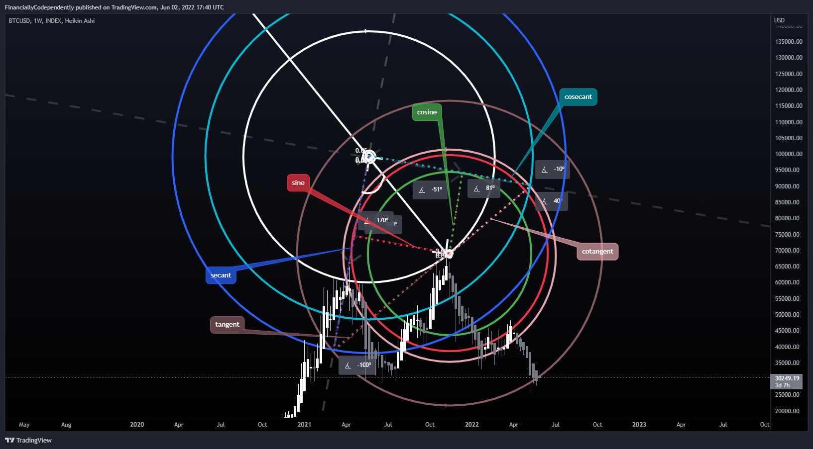 INDEX:BTCUSD Chart Image by FinanciallyCodependently