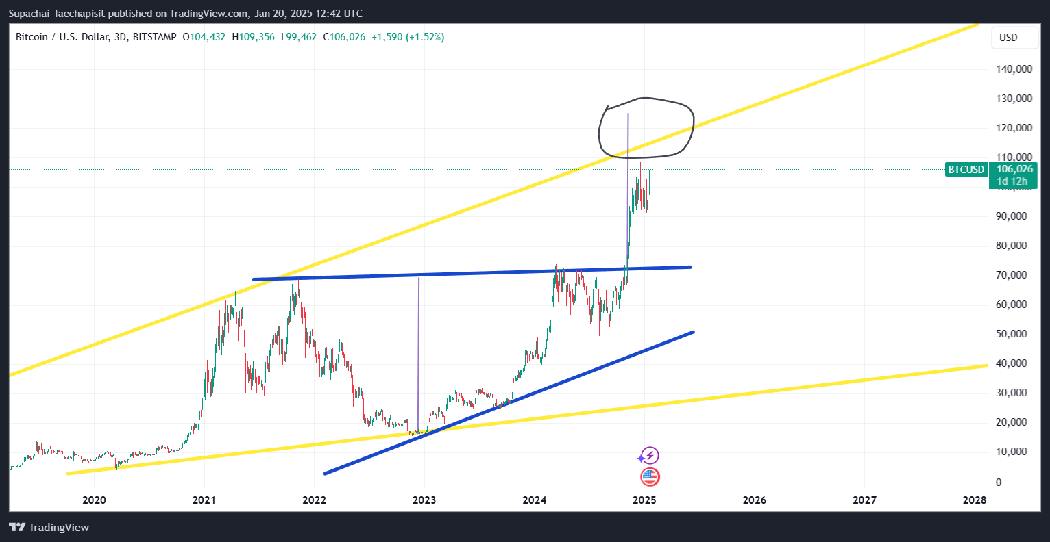 BITSTAMP:BTCUSD Chart Image by Supachai-Taechapisit
