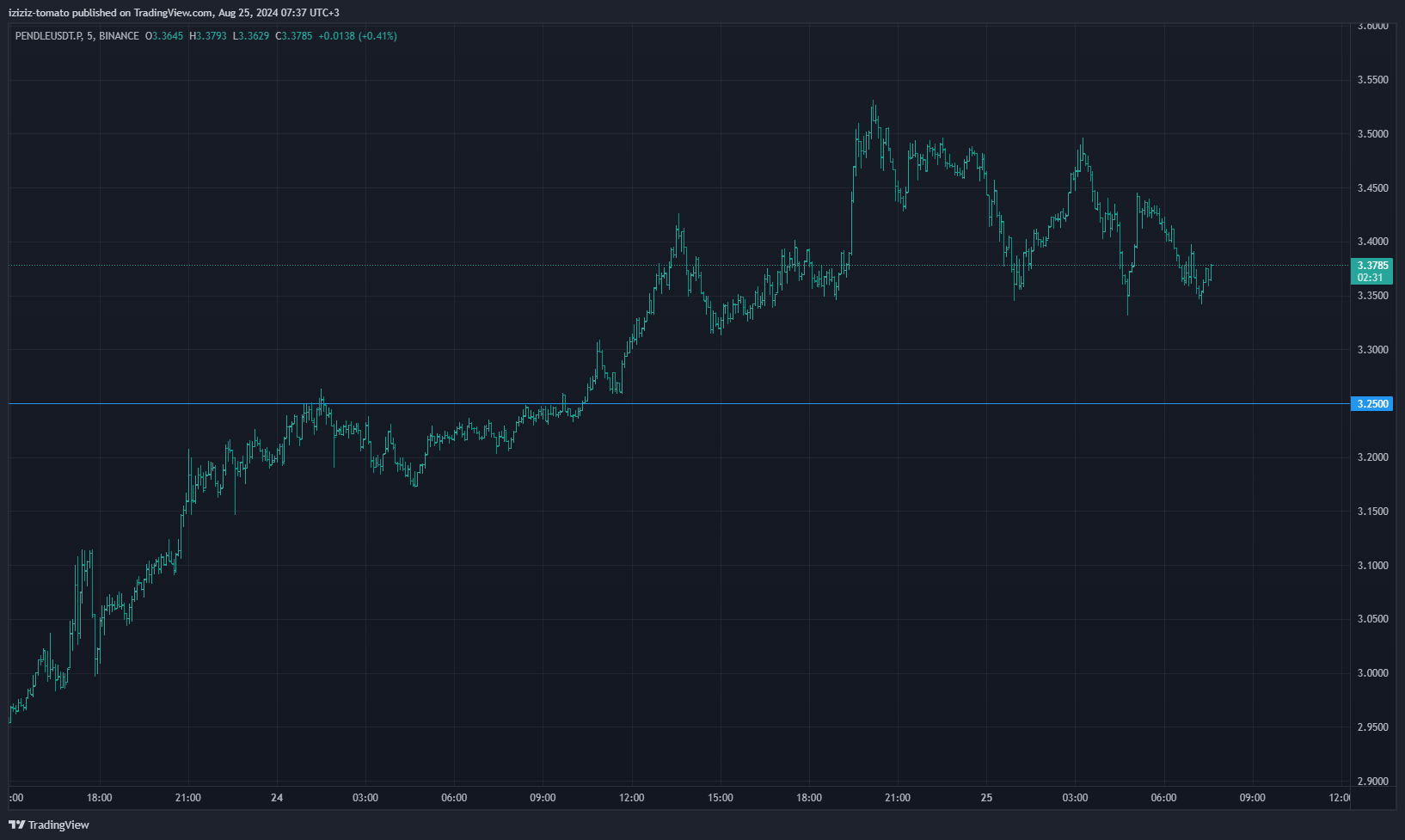 BINANCE:PENDLEUSDT.P Chart Image by iziziz-tomato