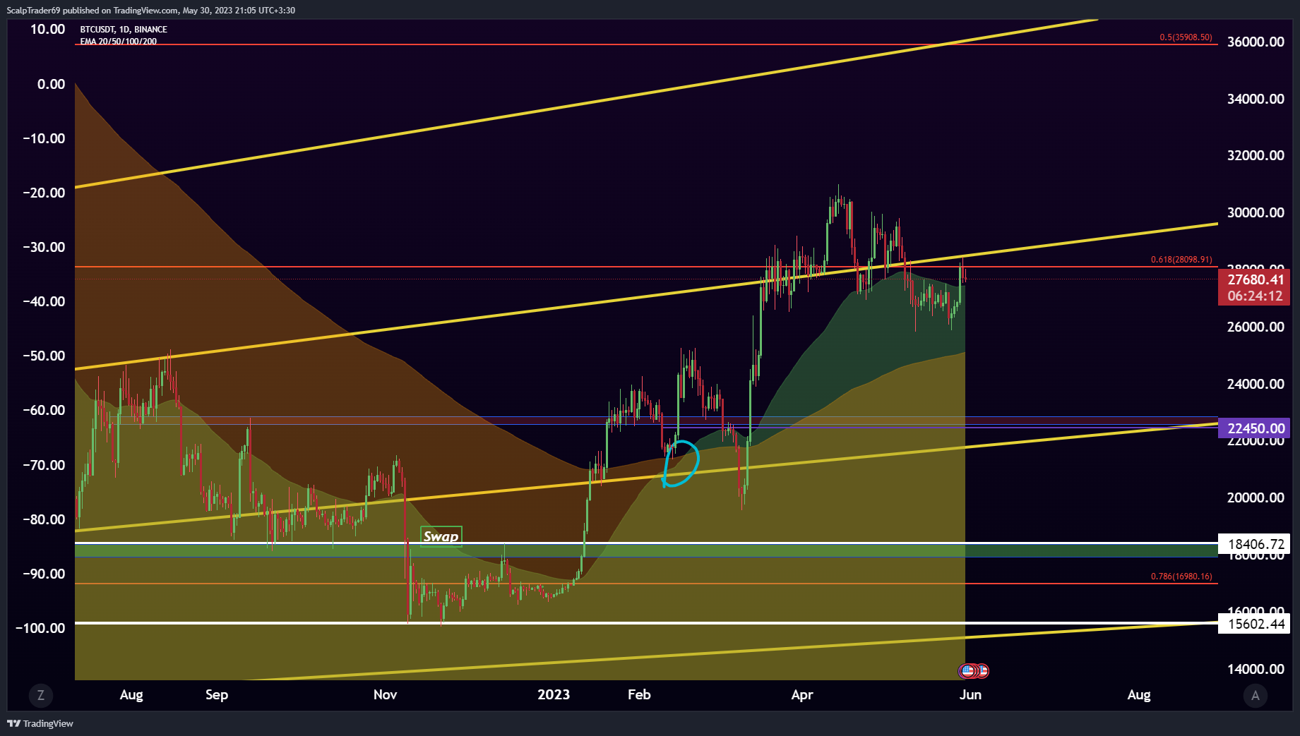 BINANCE:BTCUSDT Chart Image by HesamUNT