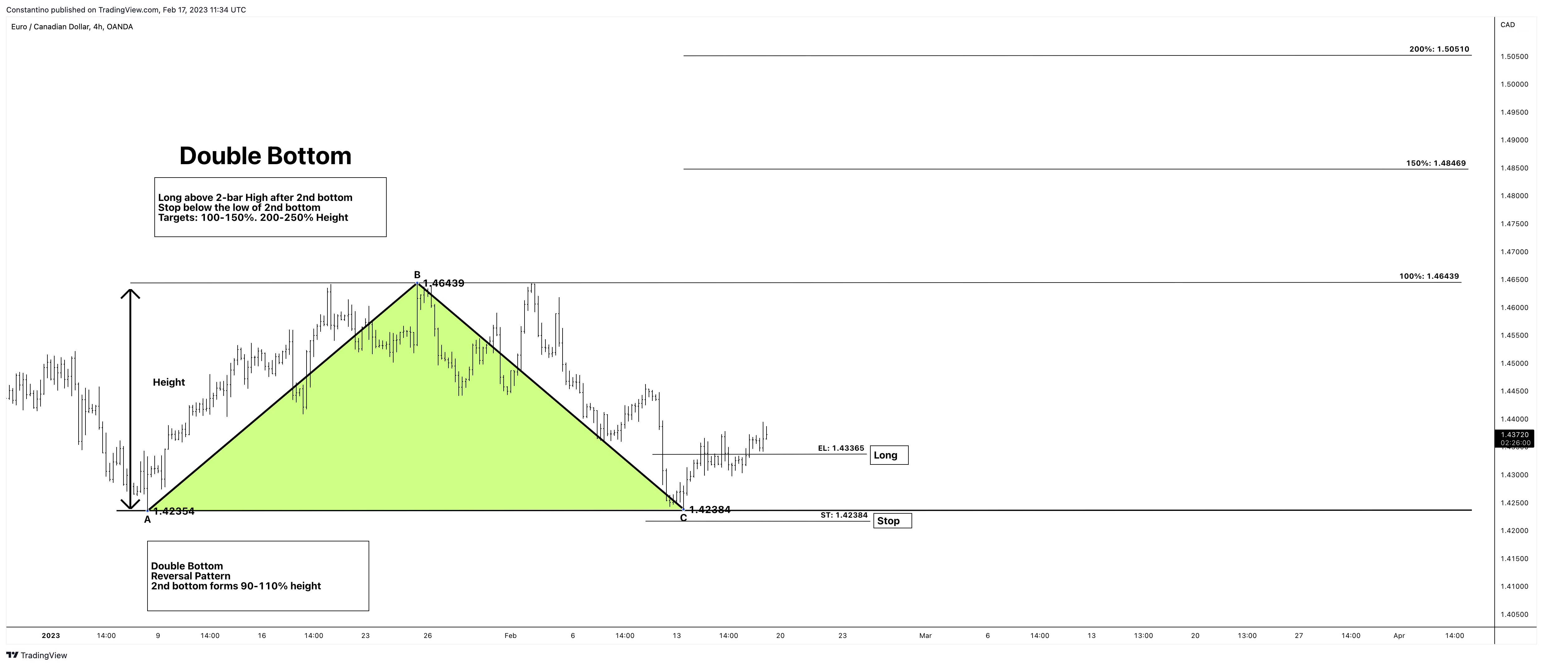OANDA:EURCAD Chart Image by TradeChartPatternsLikeThePros