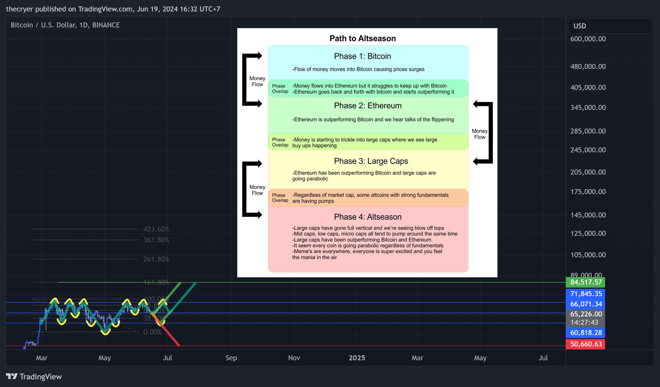 BINANCE:BTCUSD Chart Image by thecryer