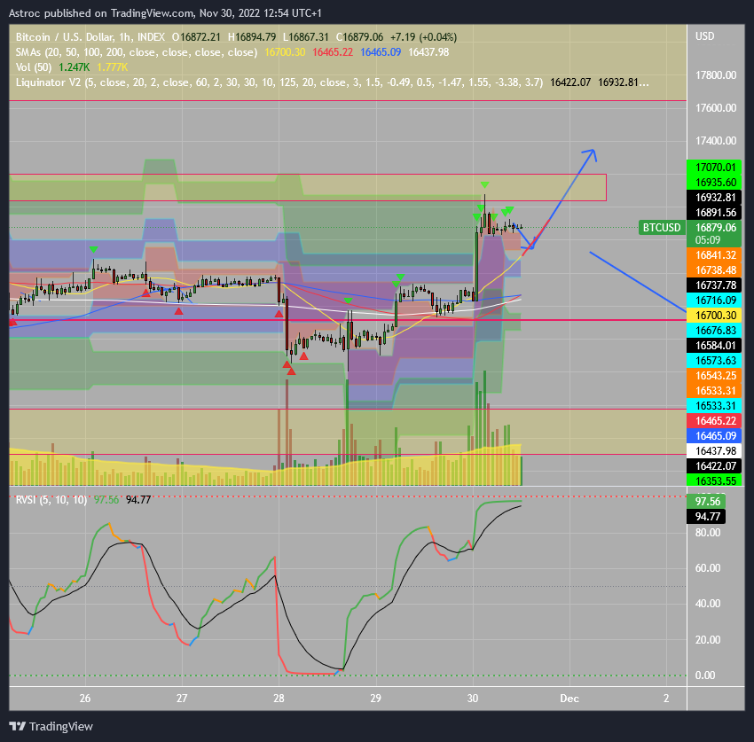 INDEX:BTCUSD Chart Image by Astroc
