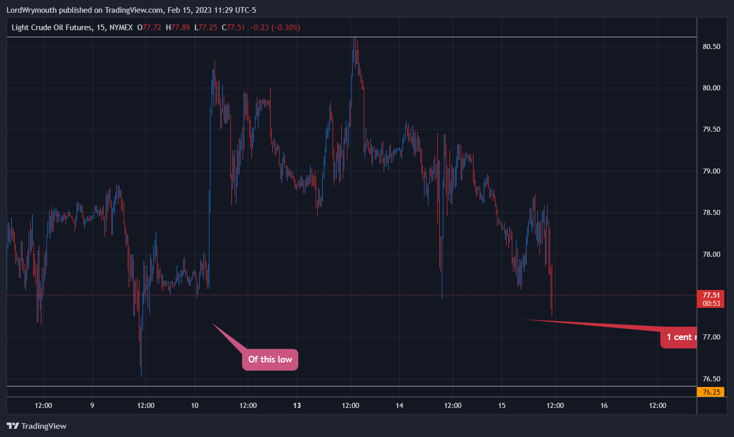 NYMEX:CL1! Chart Image by LordWrymouth