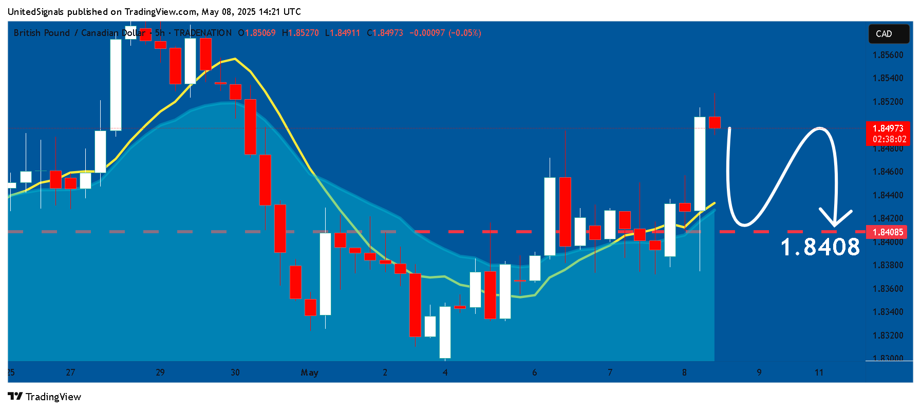 TRADENATION:GBPCAD Chart Image by UnitedSignals