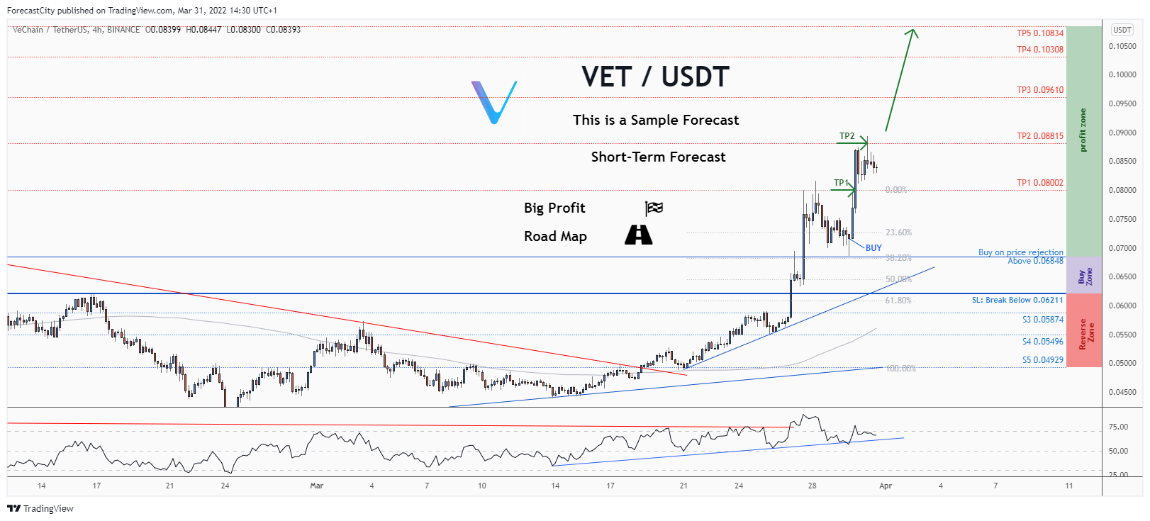 BINANCE:VETUSDT Chart Image by ForecastCity