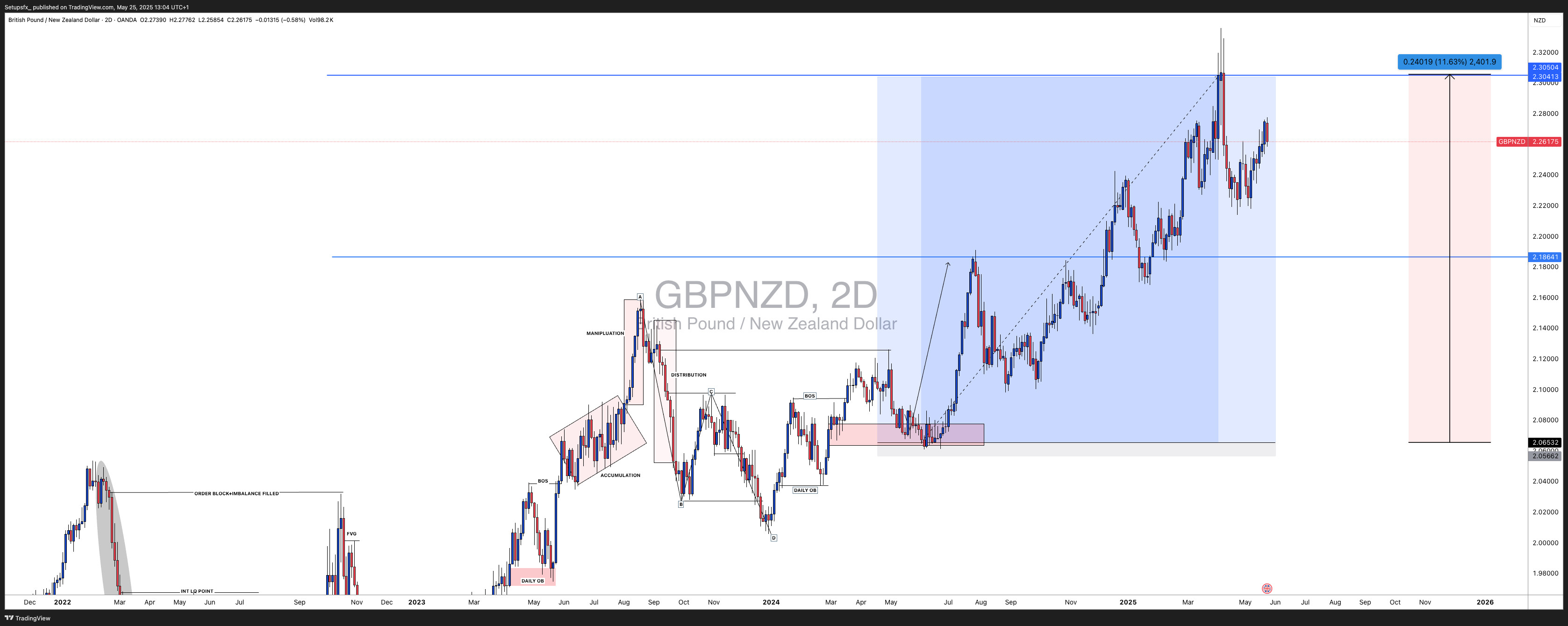 OANDA:GBPNZD Chart Image by Setupsfx_