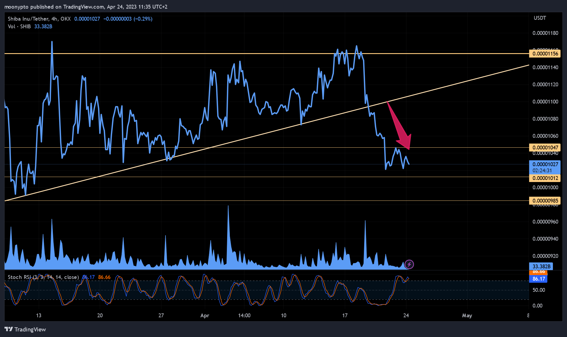 OKX:SHIBUSDT Chart Image by moonypto