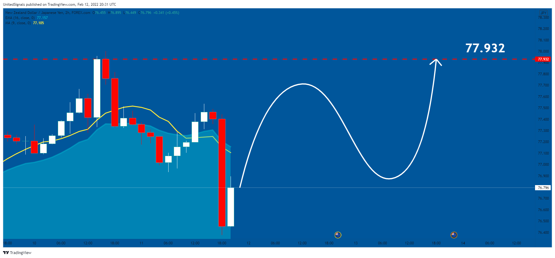 FOREXCOM:NZDJPY Chart Image by UnitedSignals