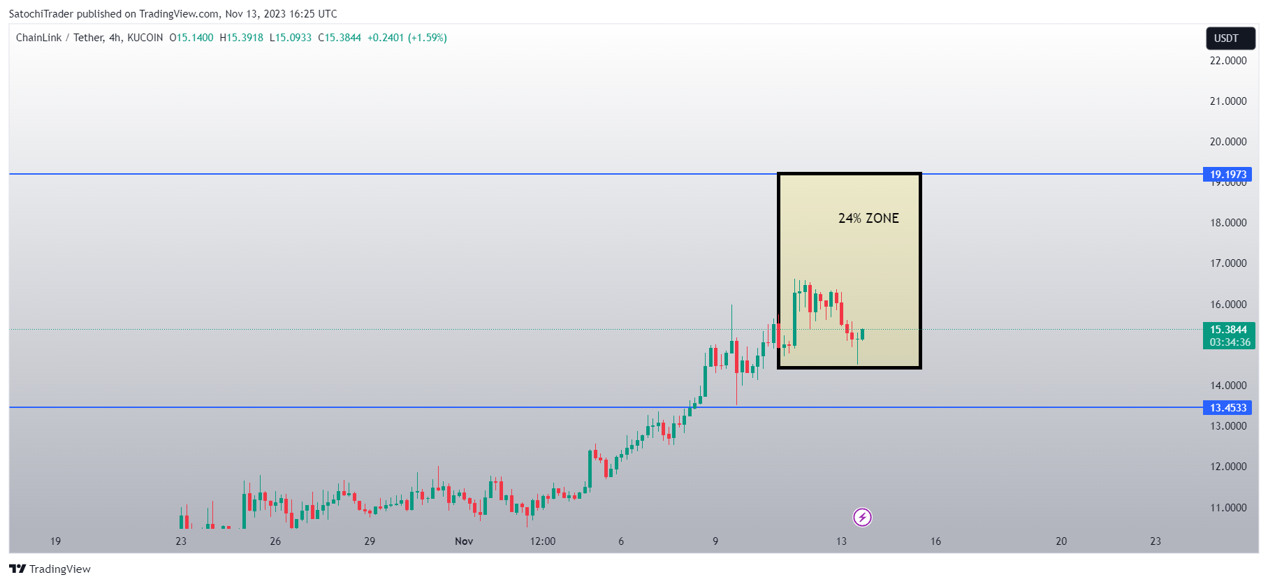 KUCOIN:LINKUSDT Chart Image by SatochiTrader