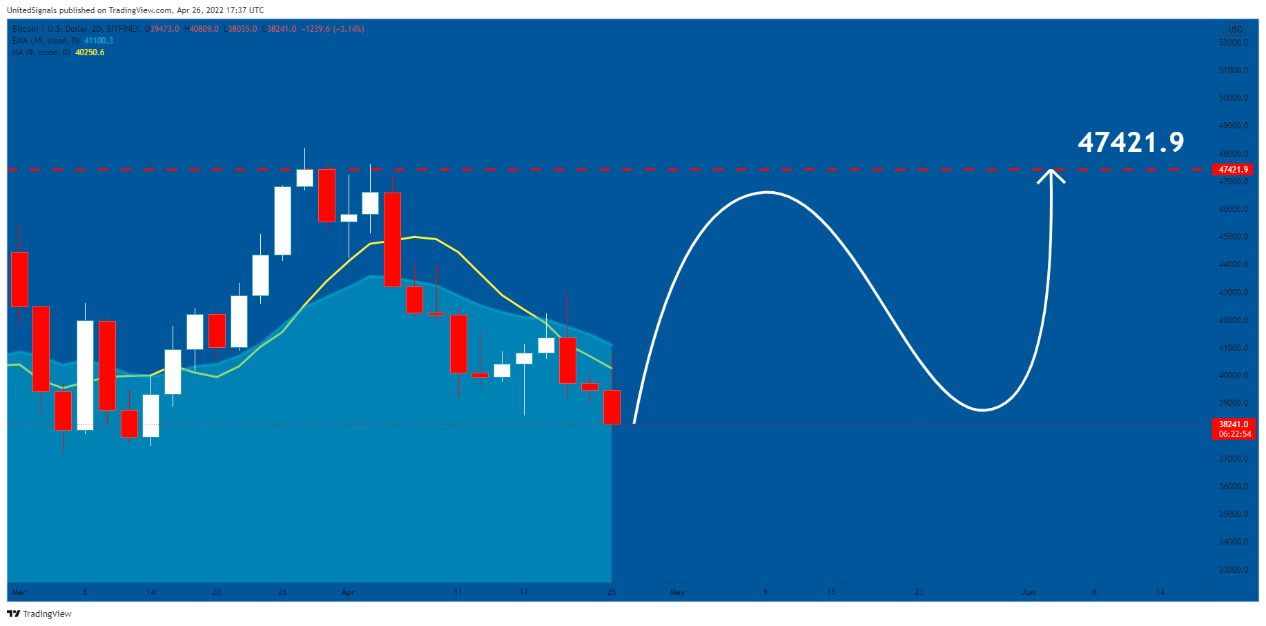 BITFINEX:BTCUSD Chart Image by UnitedSignals