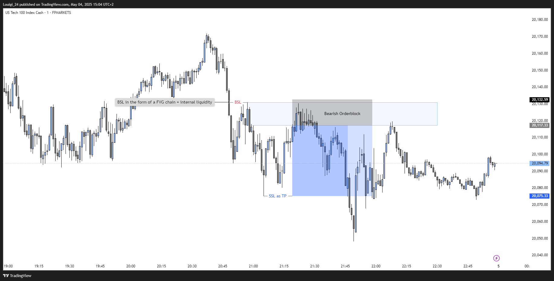 FPMARKETS:US100 Chart Image by Louigi_24