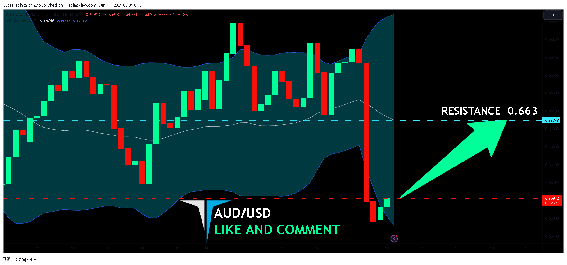 FX:AUDUSD Chart Image by EliteTradingSignals