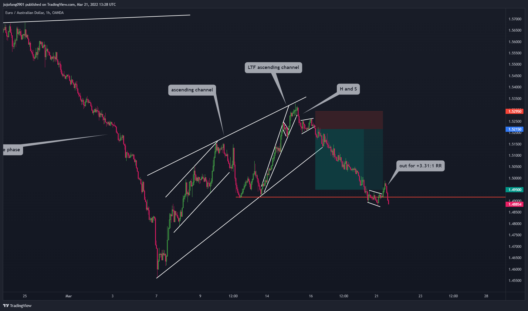 OANDA:EURAUD Chart Image by jojofang0901