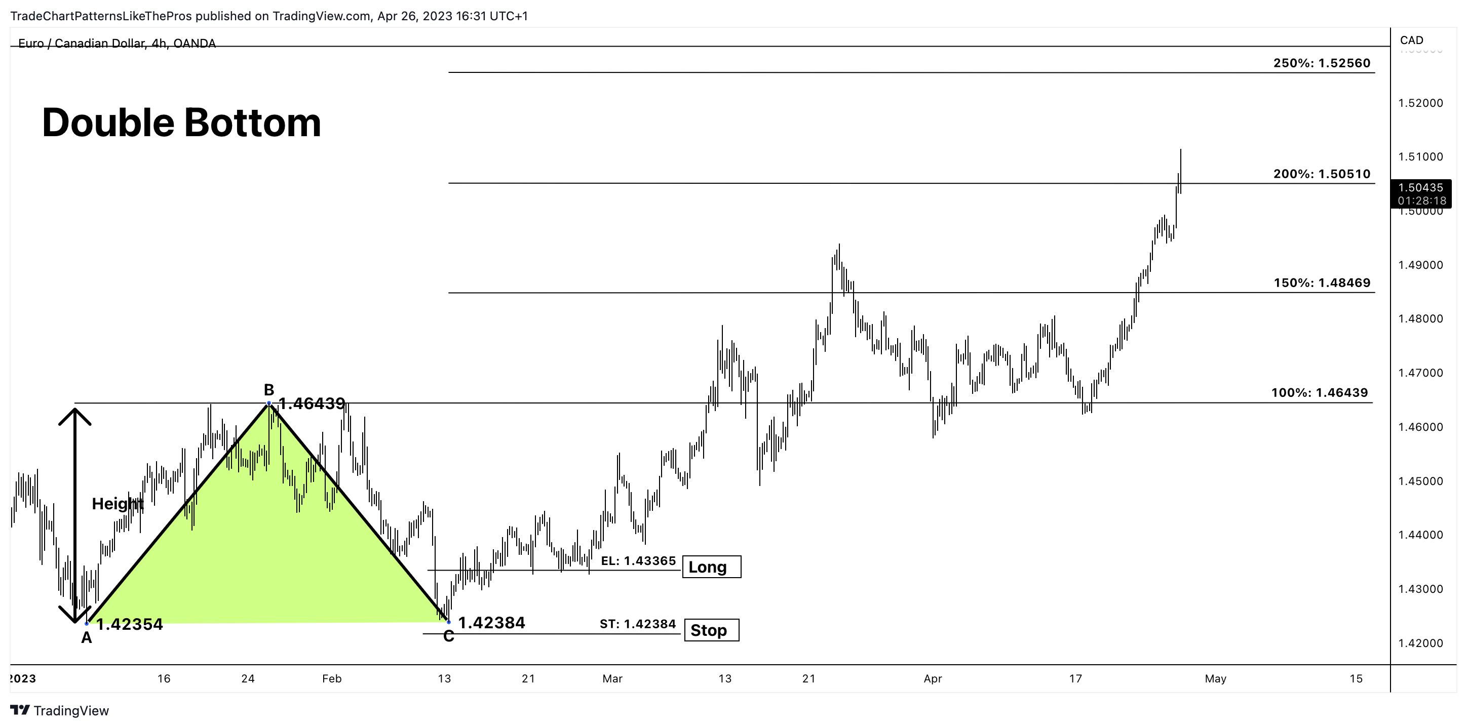 OANDA:EURCAD Chart Image by TradeChartPatternsLikeThePros