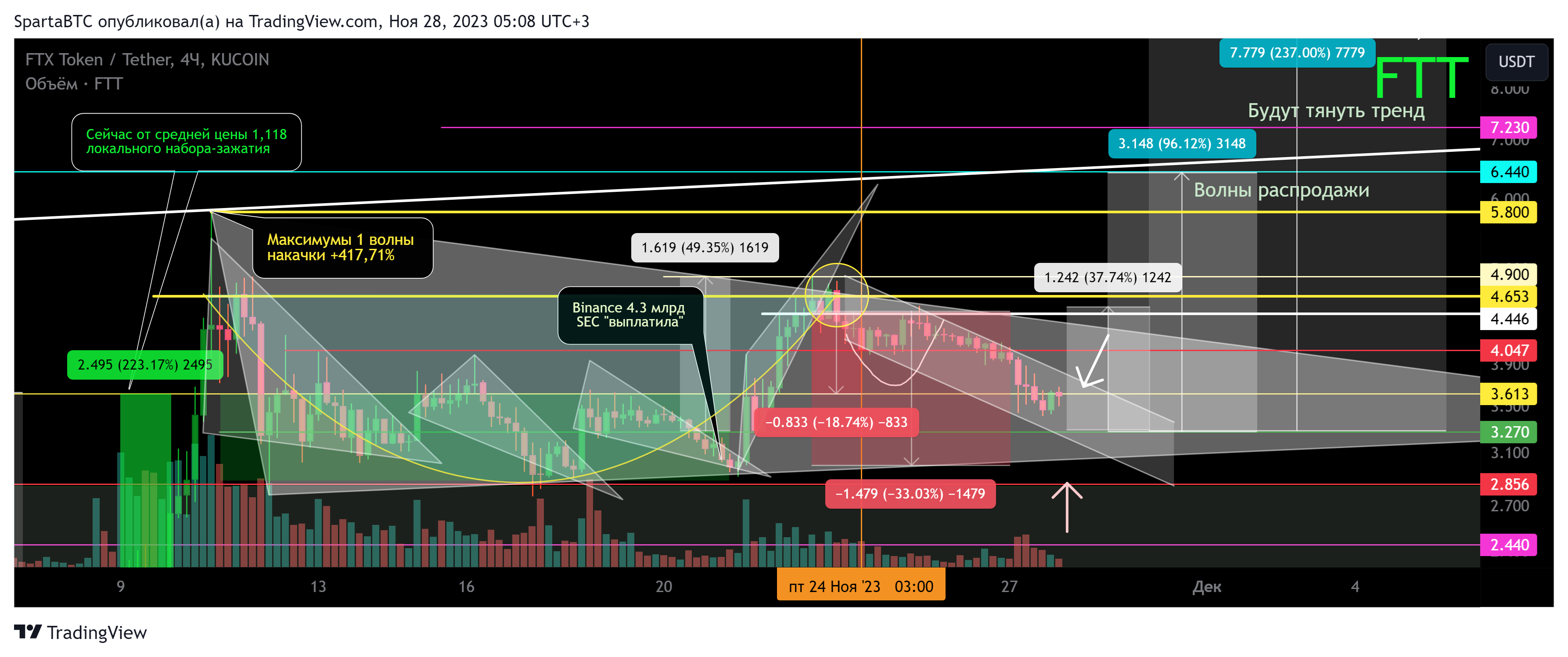 KUCOIN:FTTUSDT Chart Image by SpartaBTC