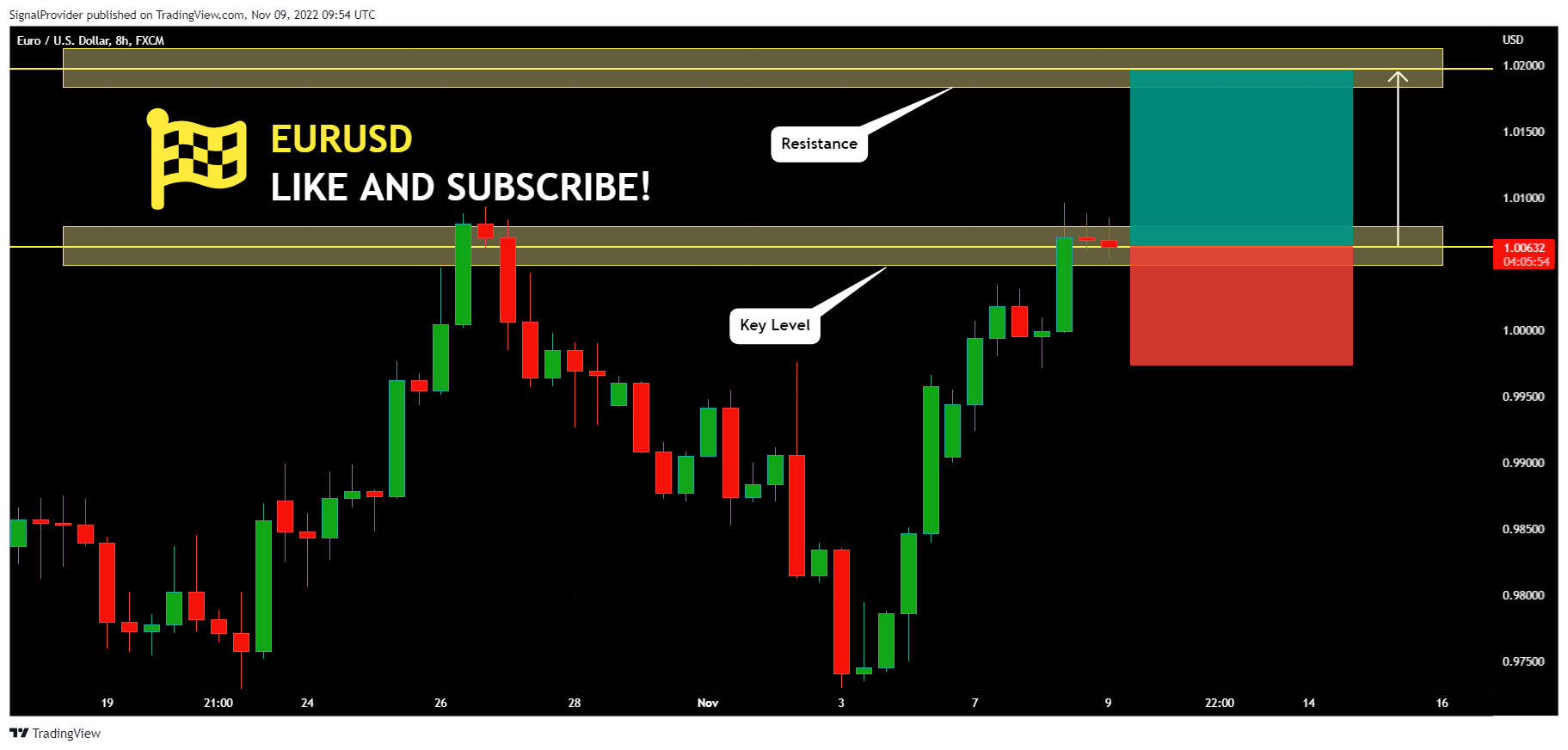 FX:EURUSD Chart Image by SignalProvider