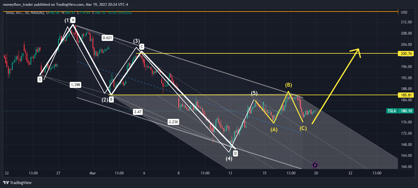NASDAQ:TSLA Chart Image by moneyflow_trader