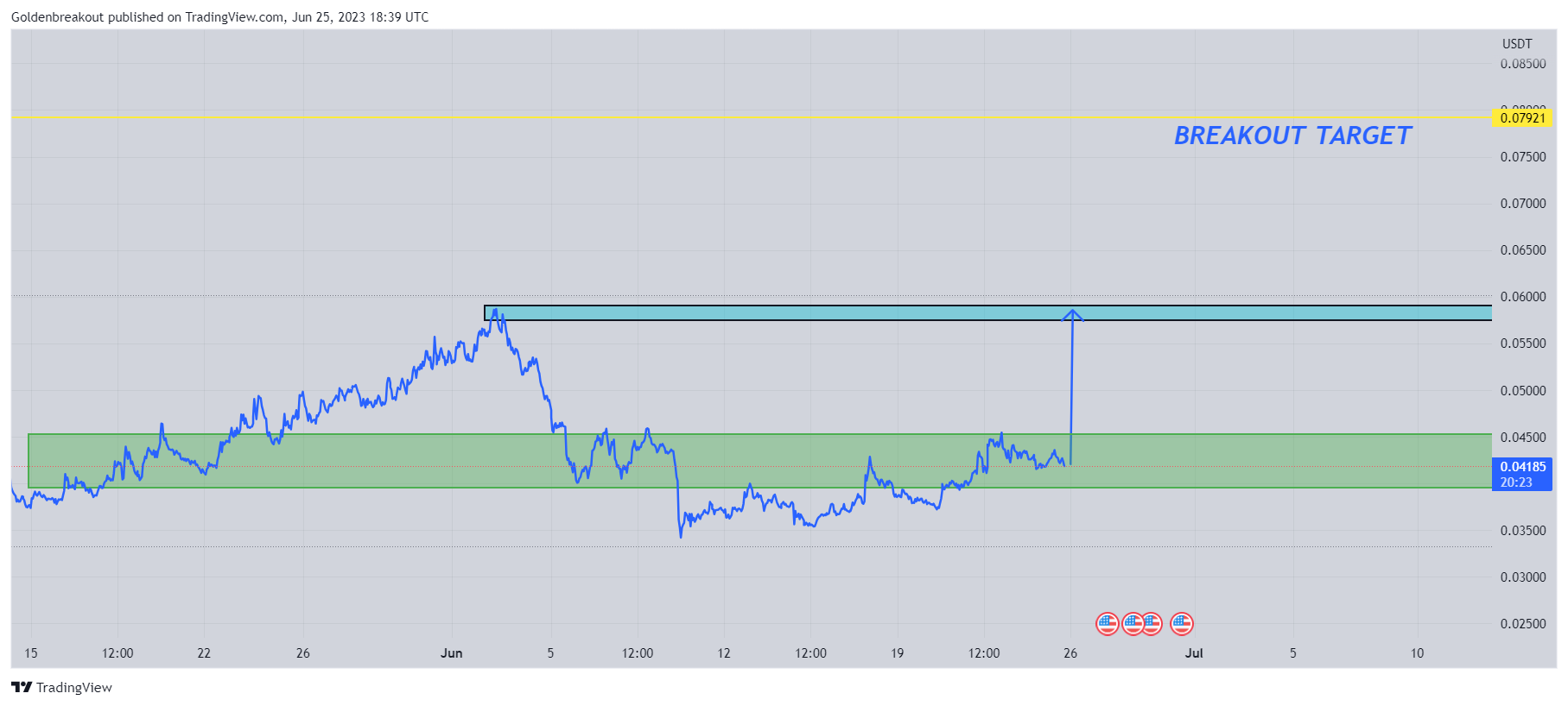 BINANCE:MDTUSDT Chart Image by Goldenbreakout