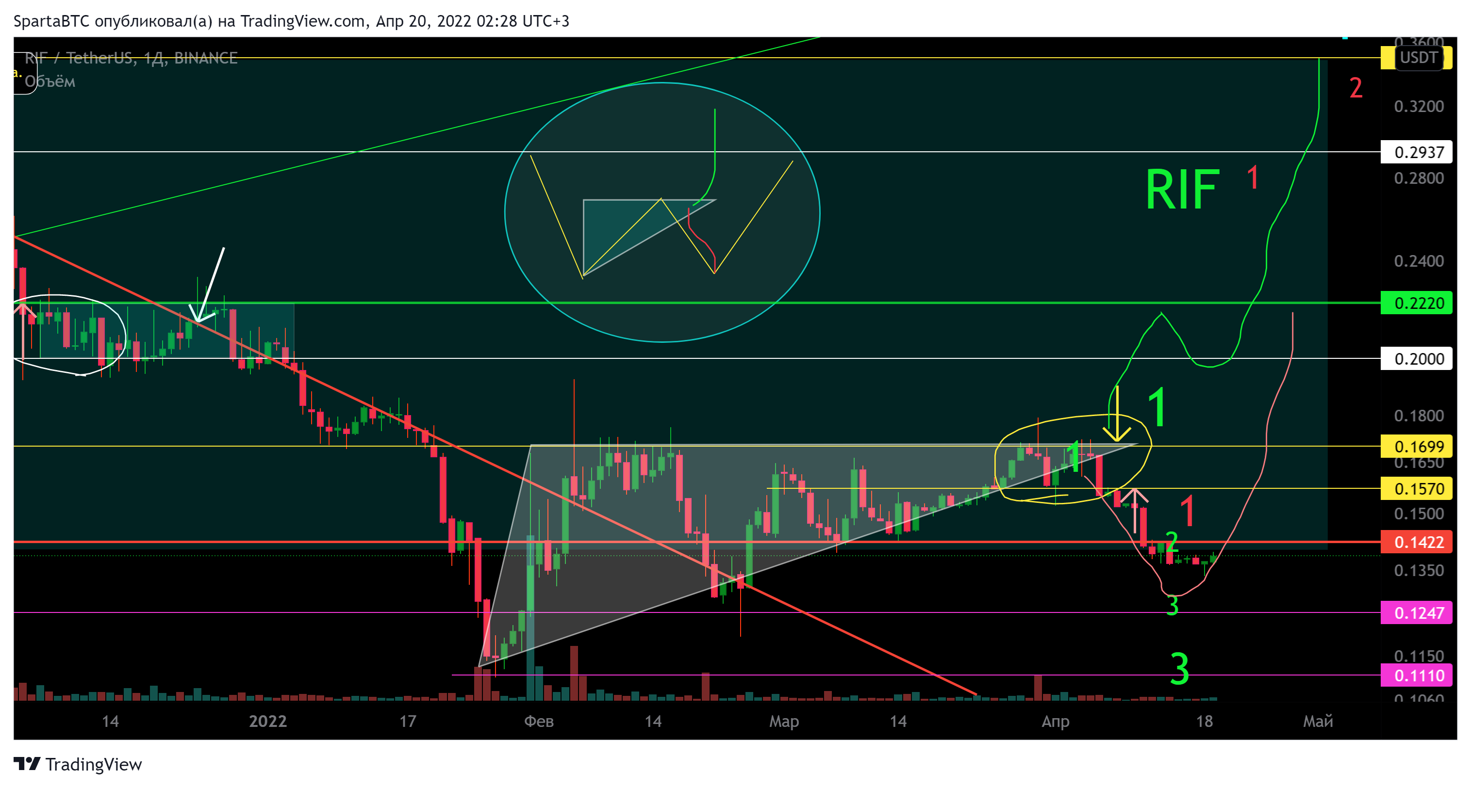 BINANCE:RIFUSDT Chart Image by SpartaBTC