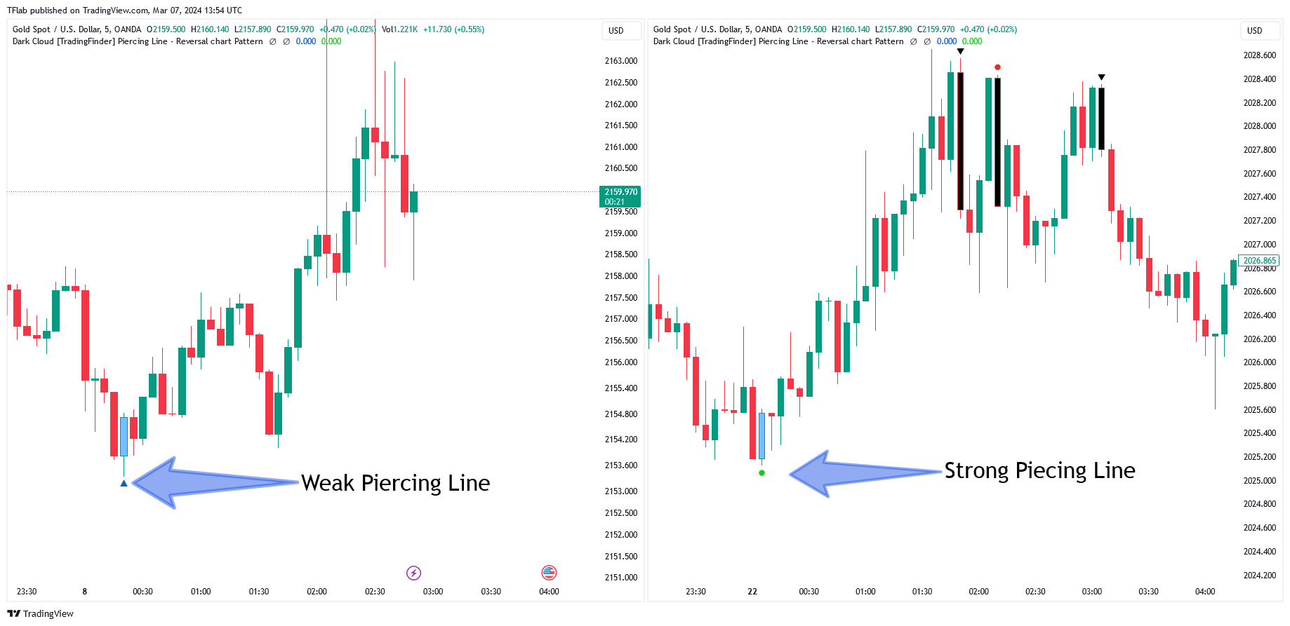 OANDA:XAUUSD Chart Image by TFlab