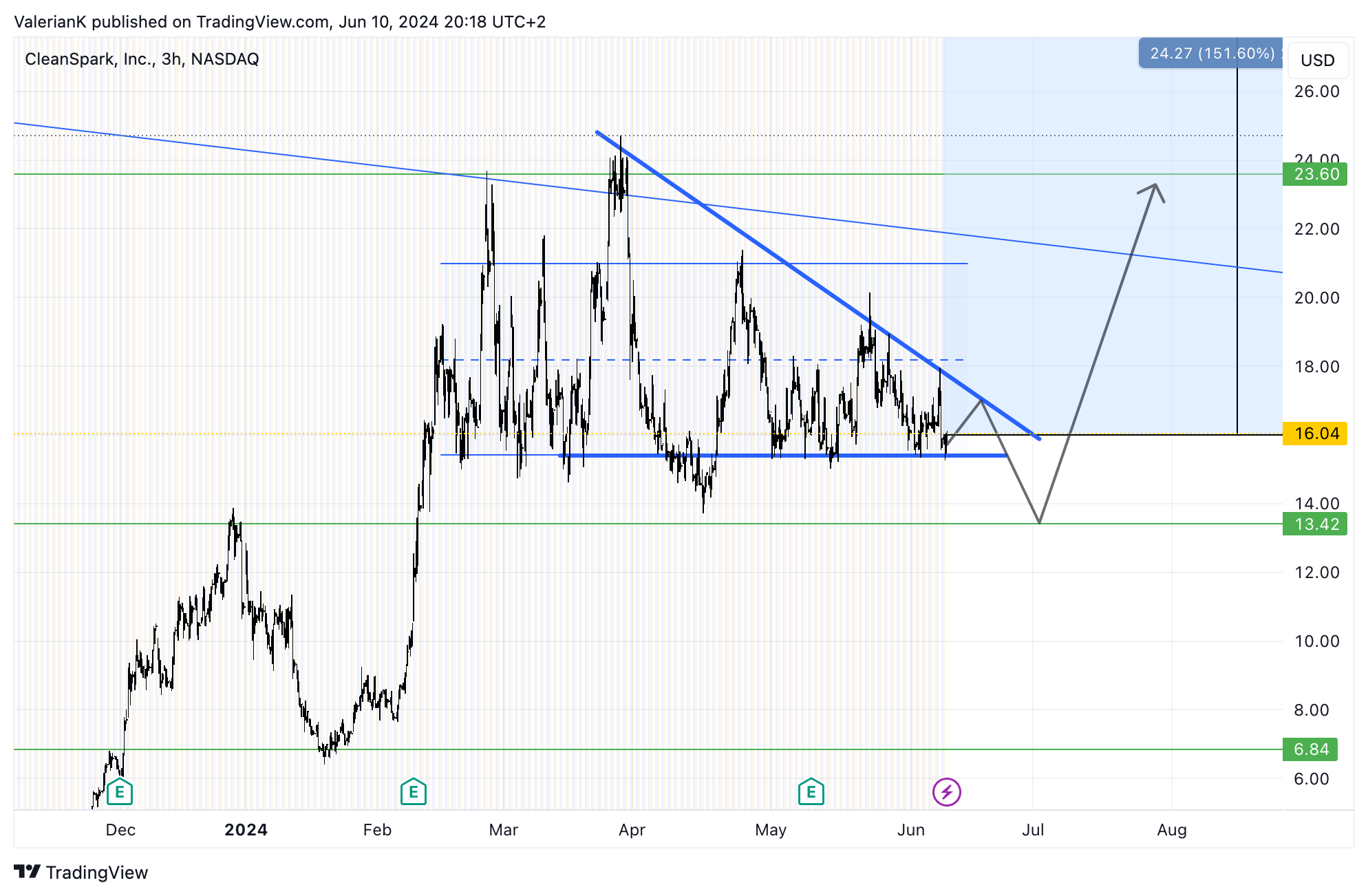 BATS:CLSK Chart Image by Val-the_vagrant_Surfer