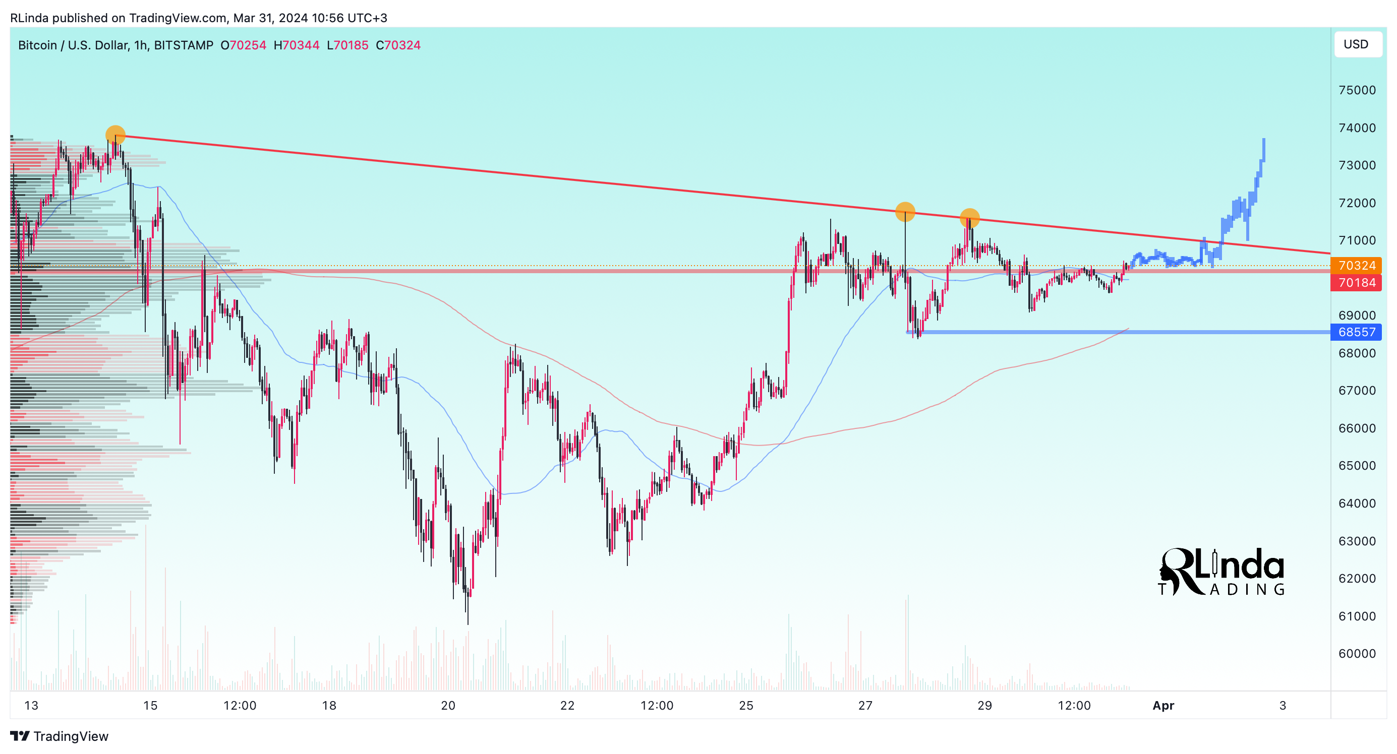 BITSTAMP:BTCUSD Chart Image by RLinda