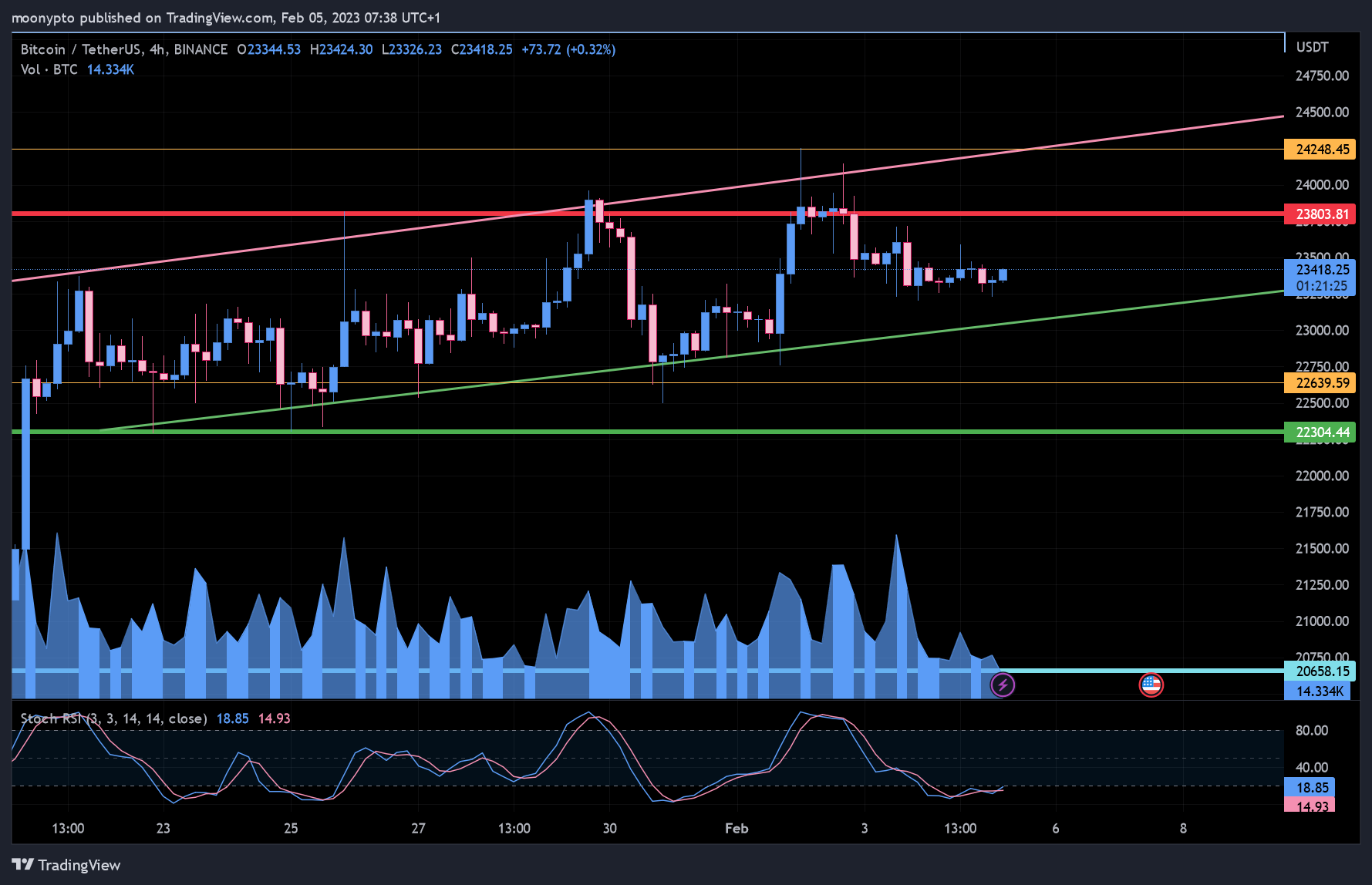 BINANCE:BTCUSDT Chart Image by moonypto