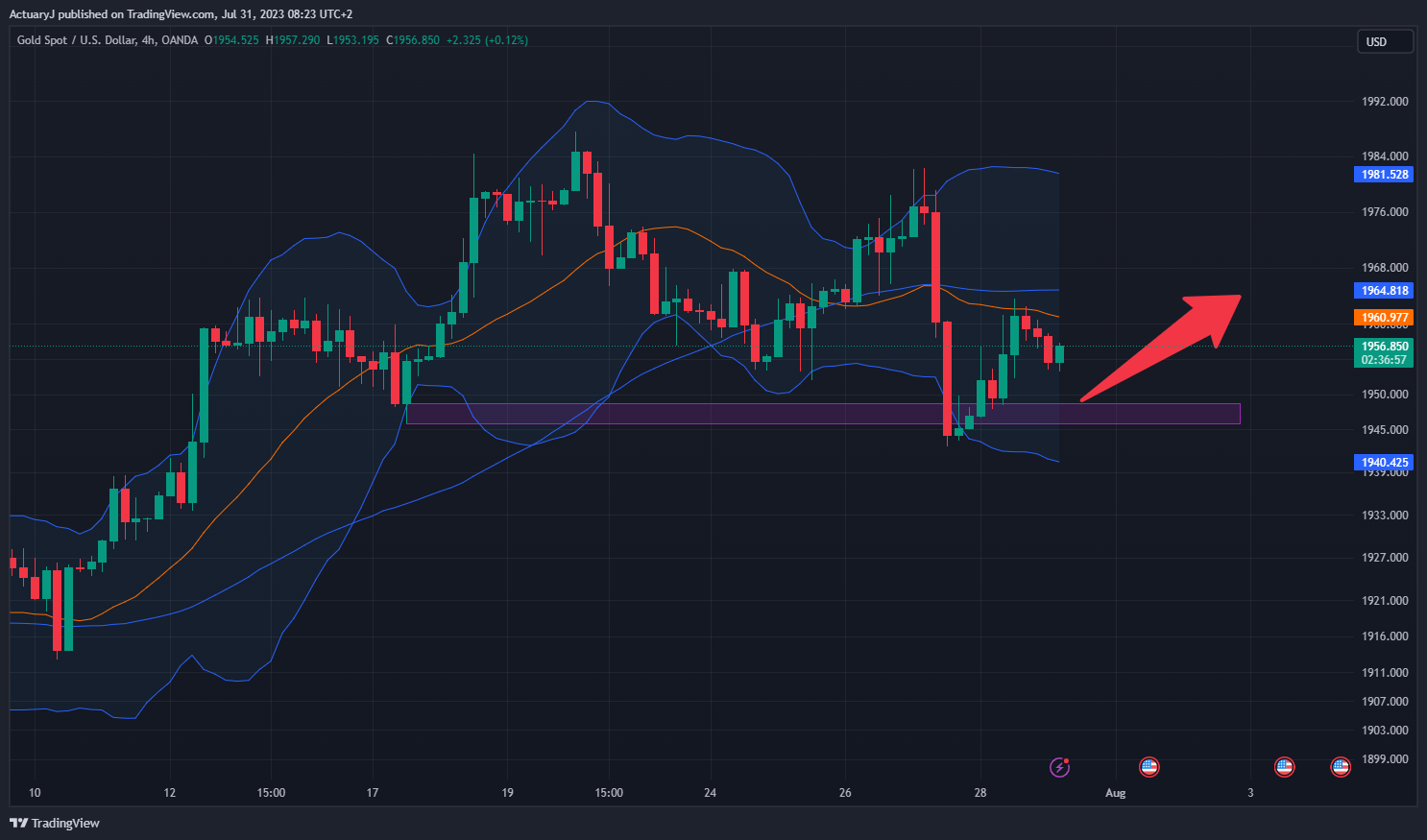 OANDA:XAUUSD Chart Image by ActuaryJ