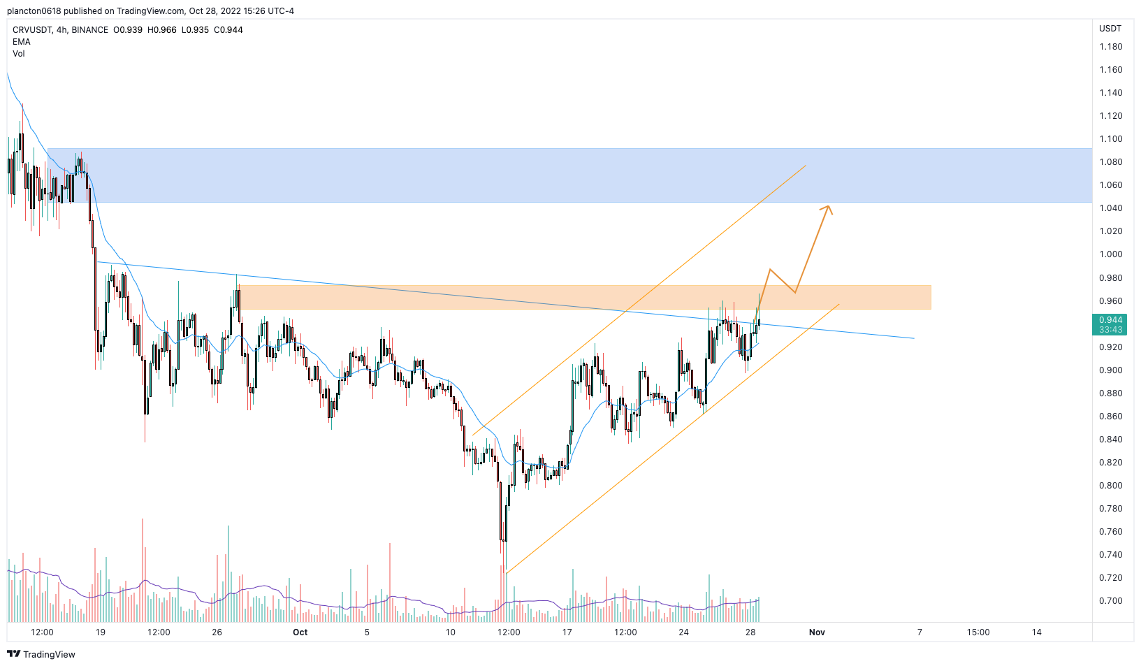 BINANCE:CRVUSDT Chart Image by InkyGrip