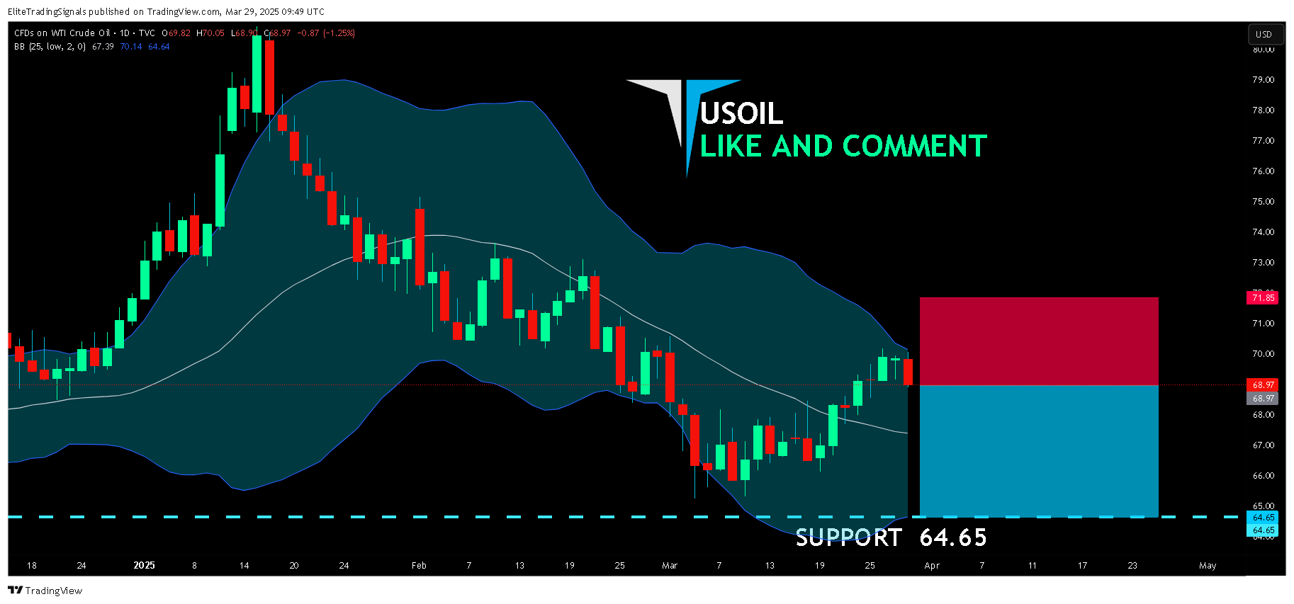 TVC:USOIL Chart Image by EliteTradingSignals