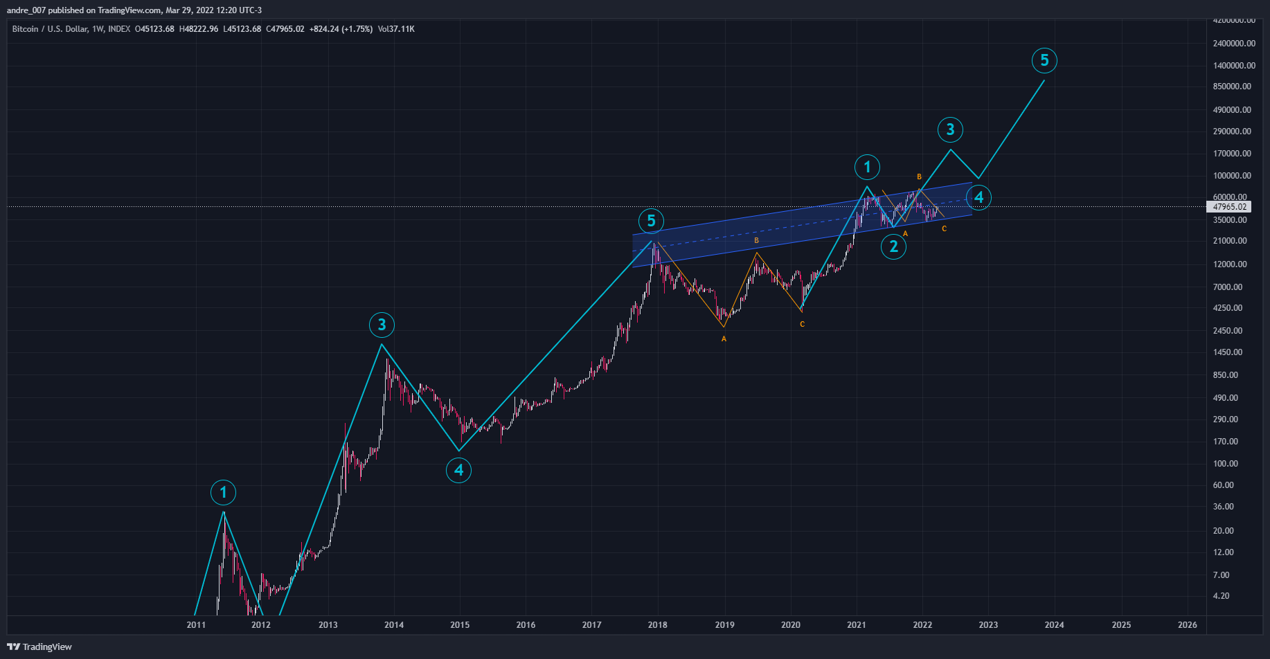 INDEX:BTCUSD Chart Image by andre_007