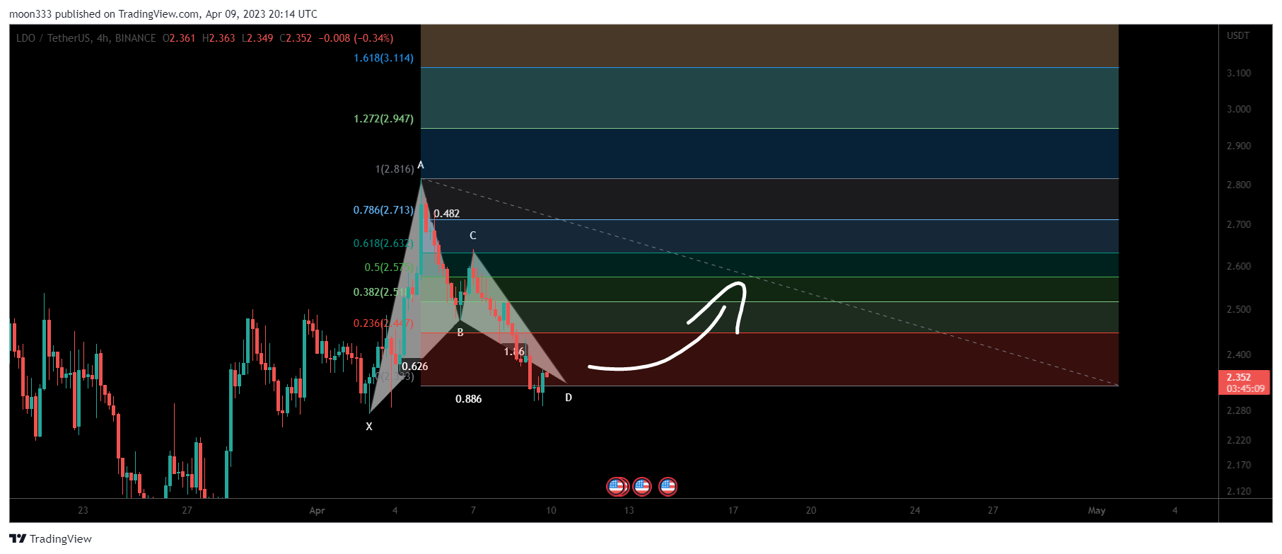 BINANCE:LDOUSDT Chart Image by moon333