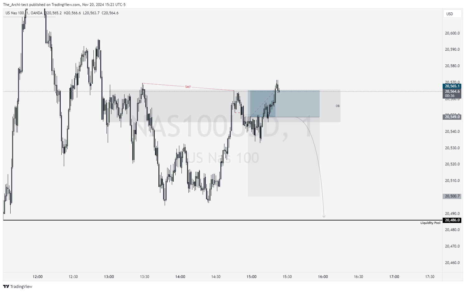 OANDA:NAS100USD Chart Image by The_Archi-tect