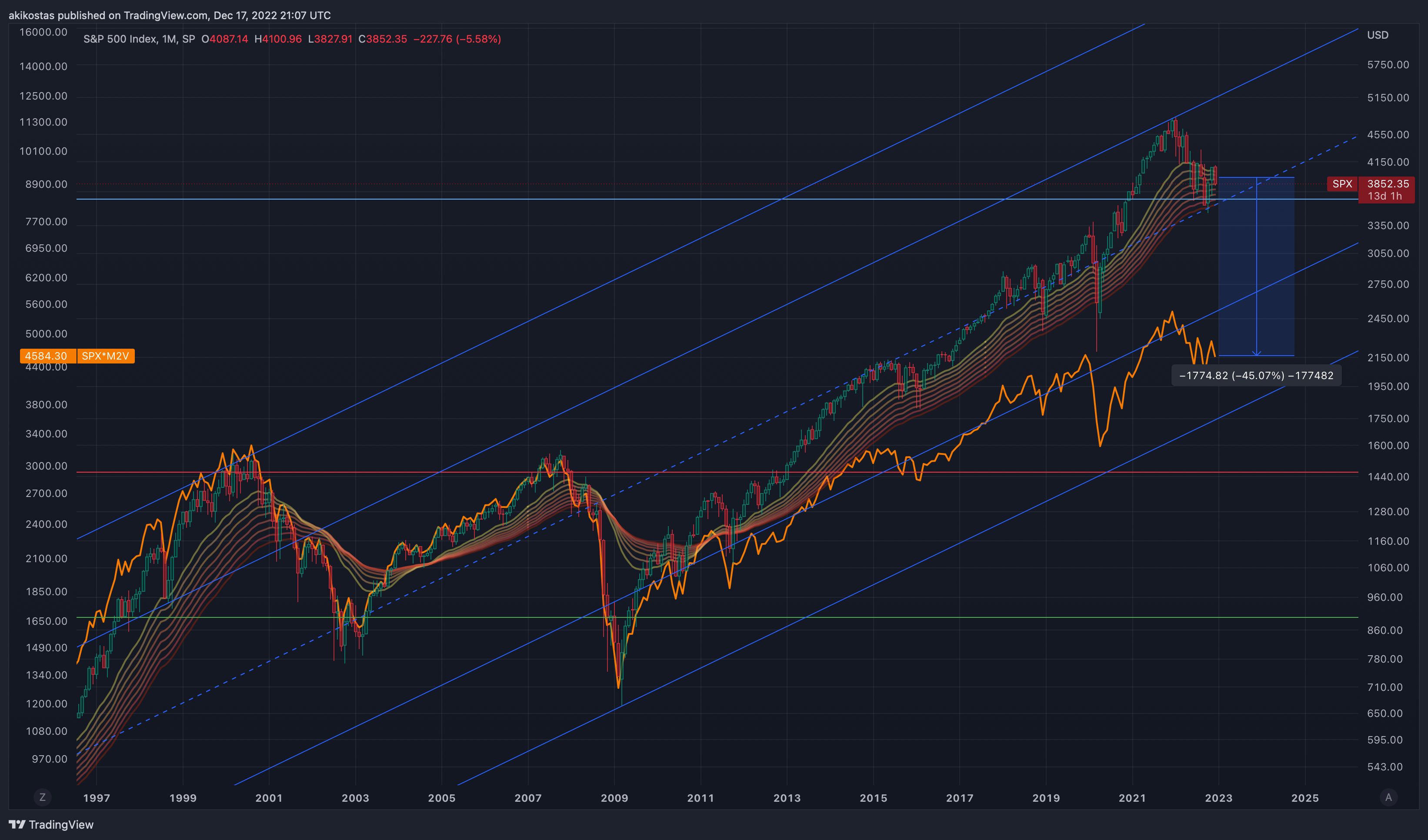 SP:SPX Chart Image by akikostas
