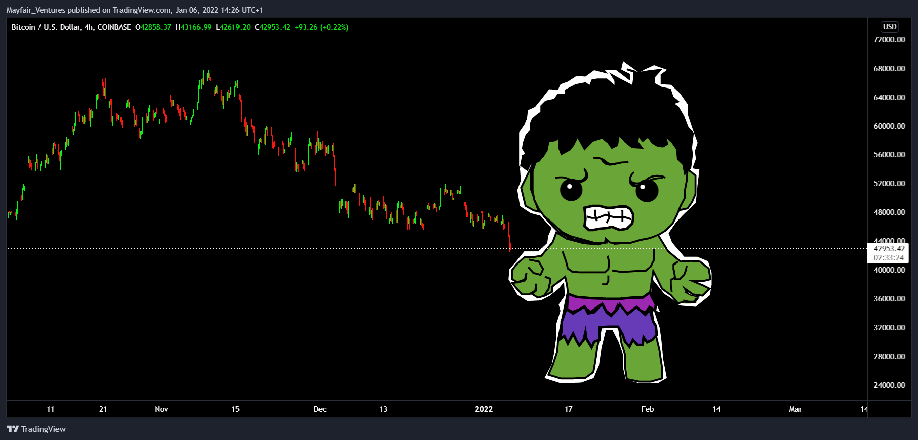 COINBASE:BTCUSD Chart Image by Mayfair_Ventures