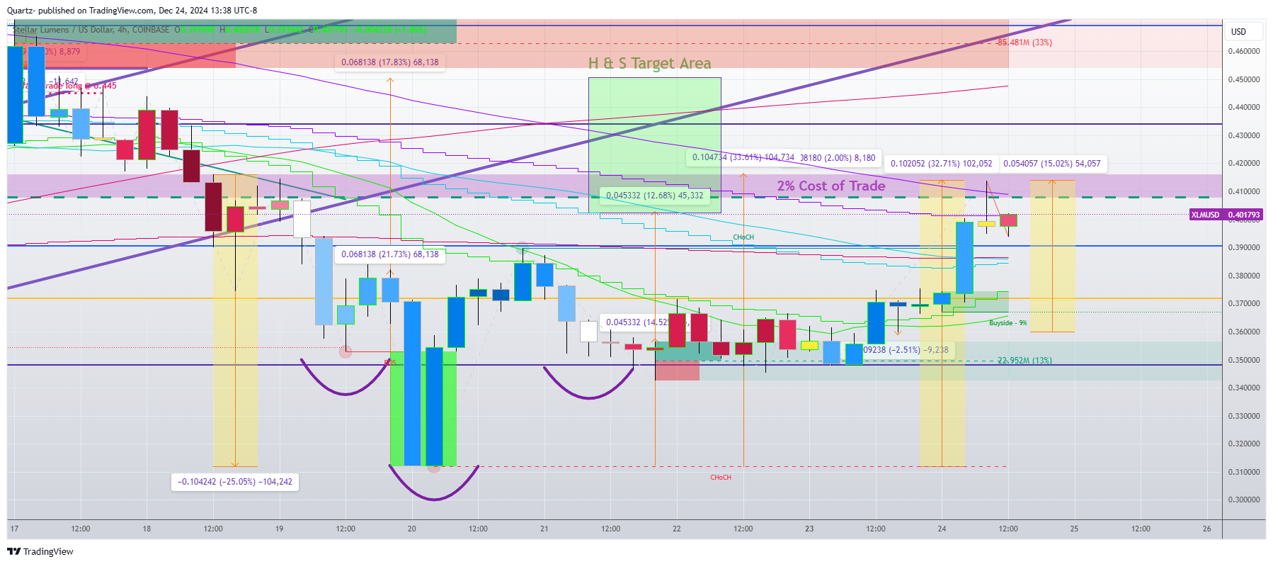 COINBASE:XLMUSD Chart Image by Quartz-