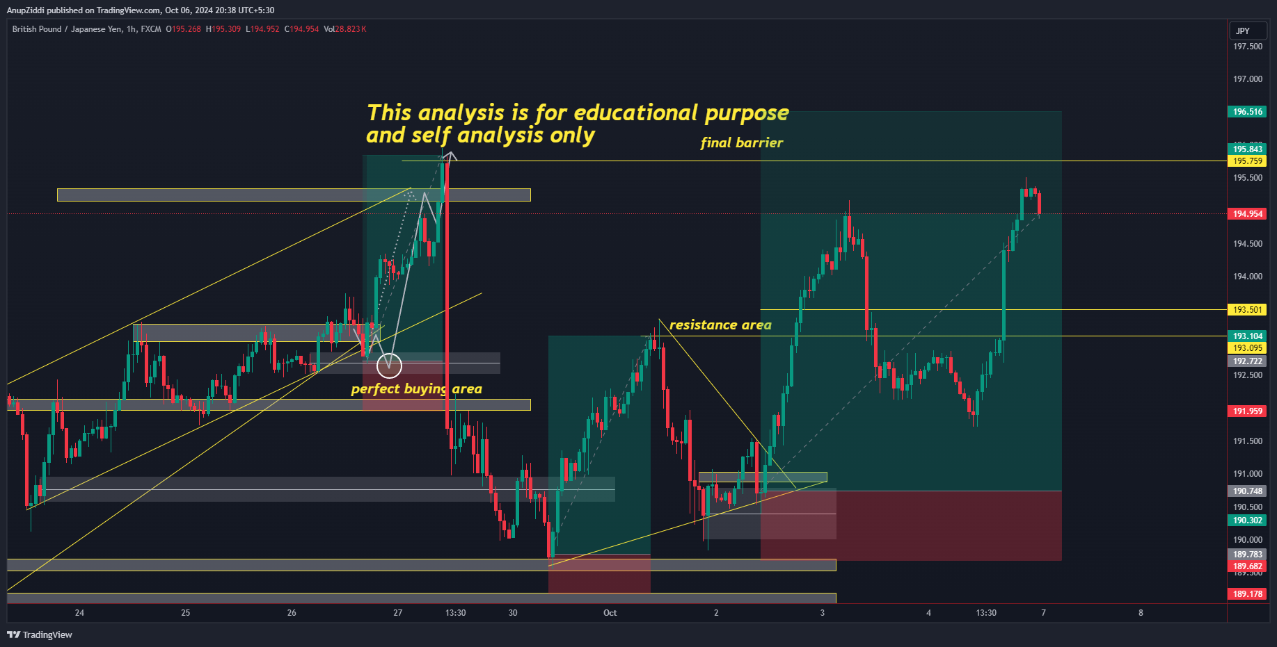FX:GBPJPY Chart Image by AnupZiddi