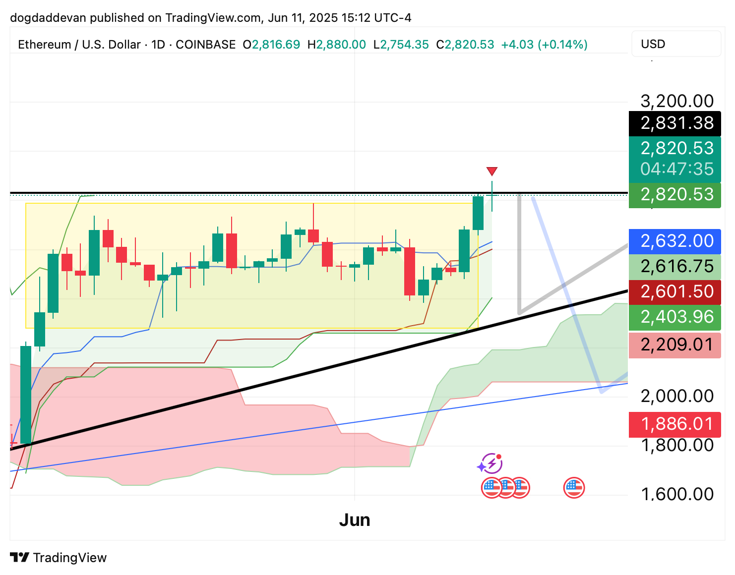COINBASE:ETHUSD Chart Image by dogdaddevan