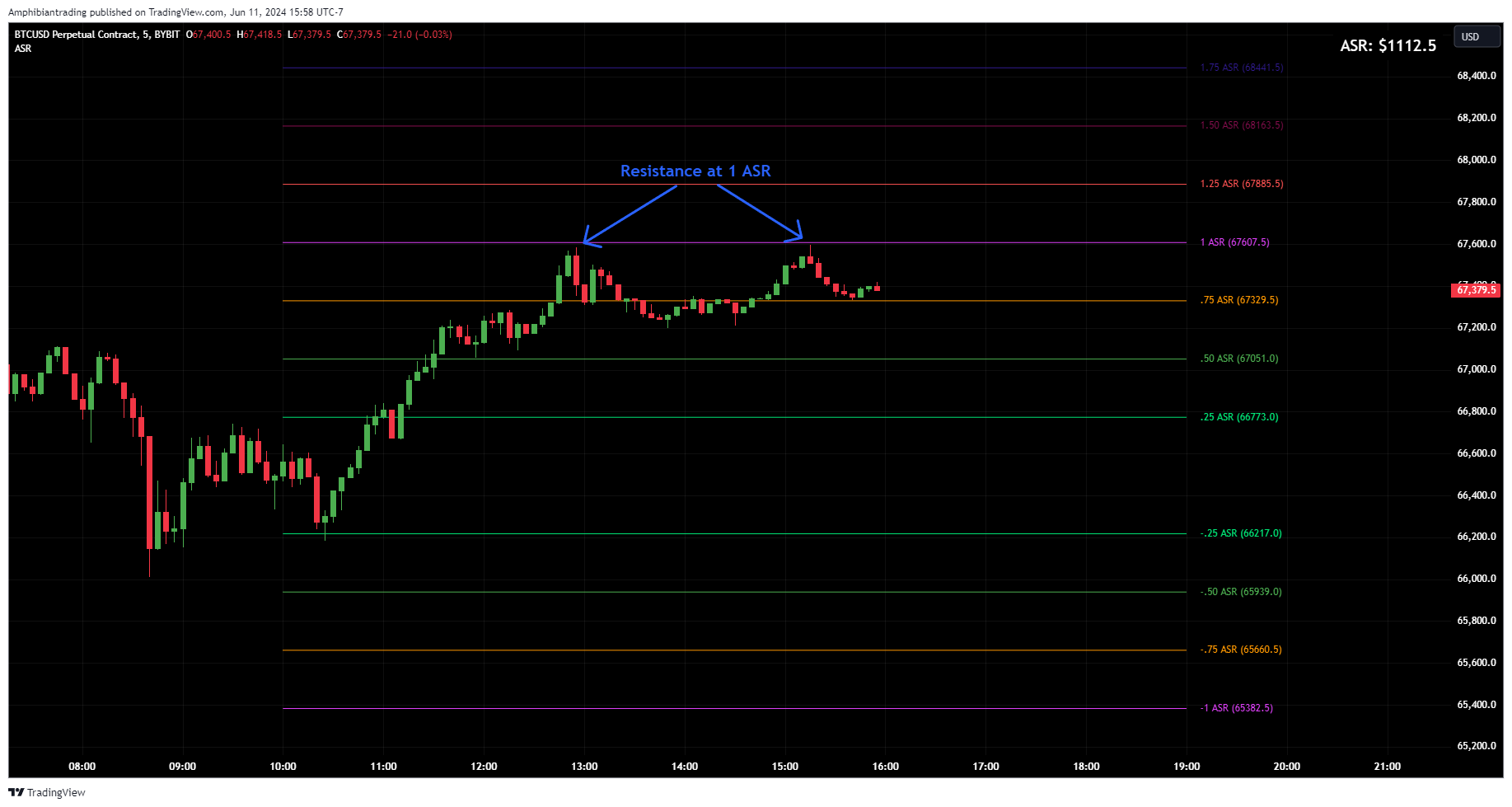 BYBIT:BTCUSD.P Chart Image by Amphibiantrading
