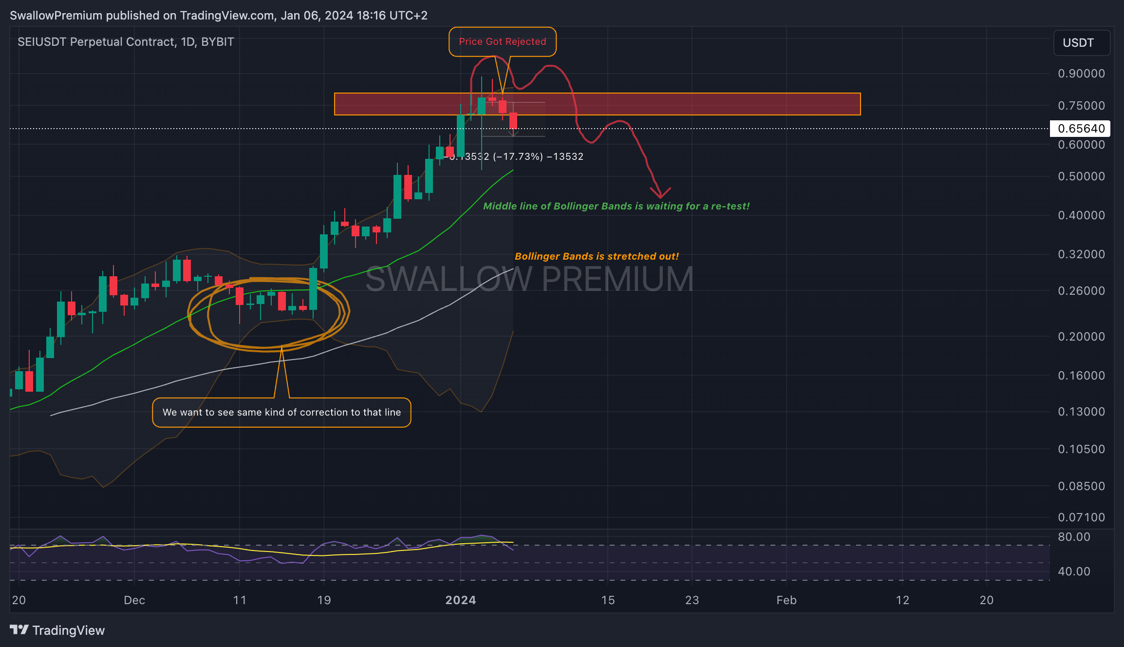 BYBIT:SEIUSDT.P Chart Image by SwallowAcademy