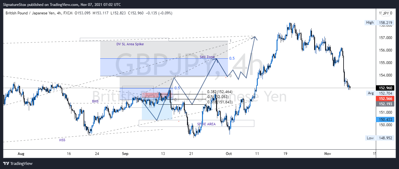 FX:GBPJPY Chart Image by SignatureStox