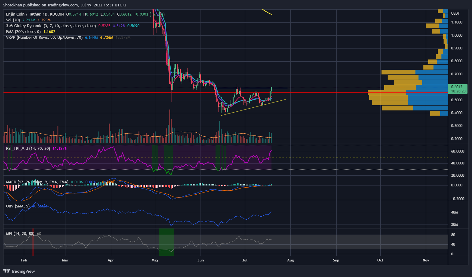 KUCOIN:ENJUSDT Chart Image by Shotokhan