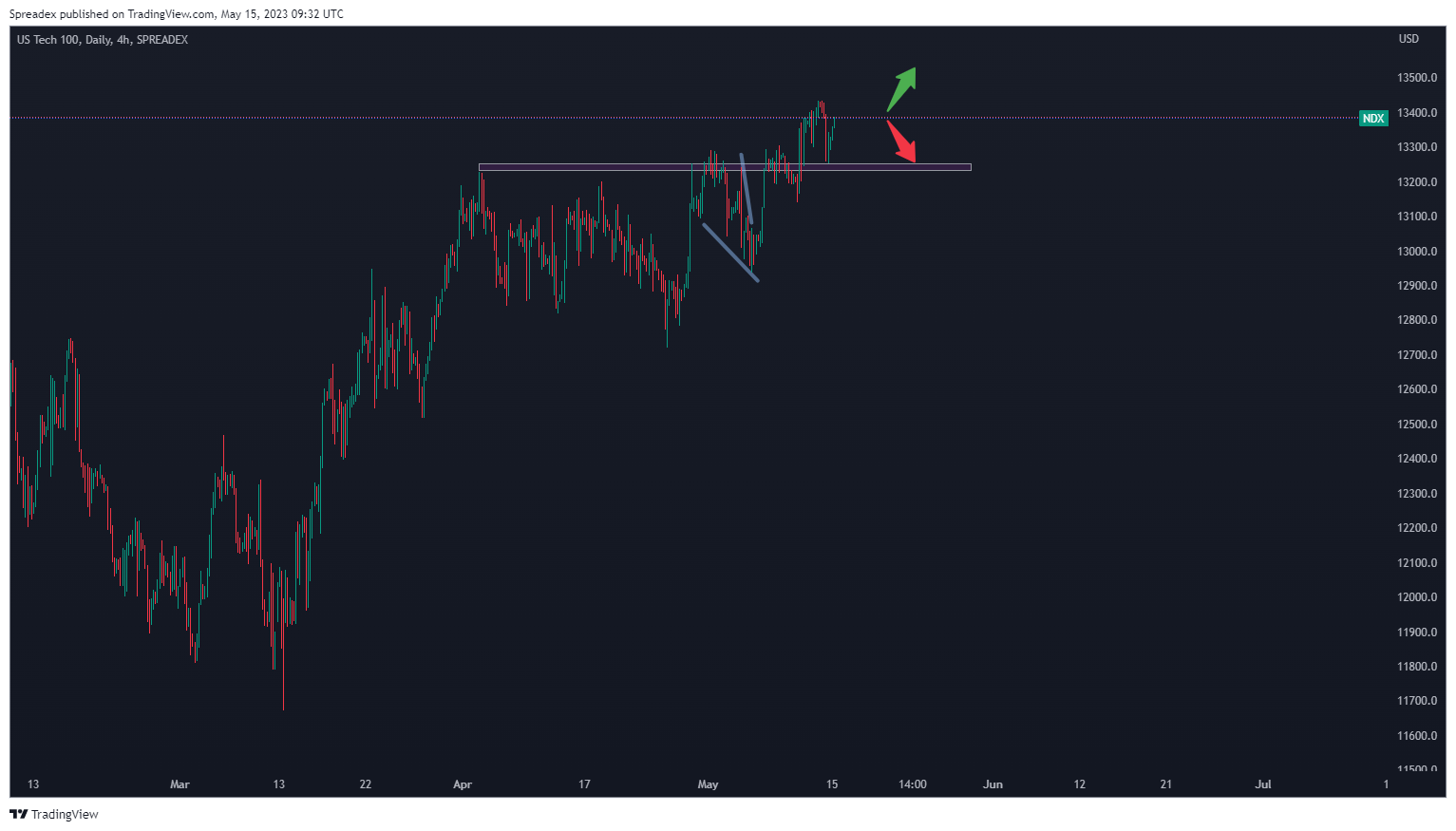 SPREADEX:NDX Chart Image by Spreadex