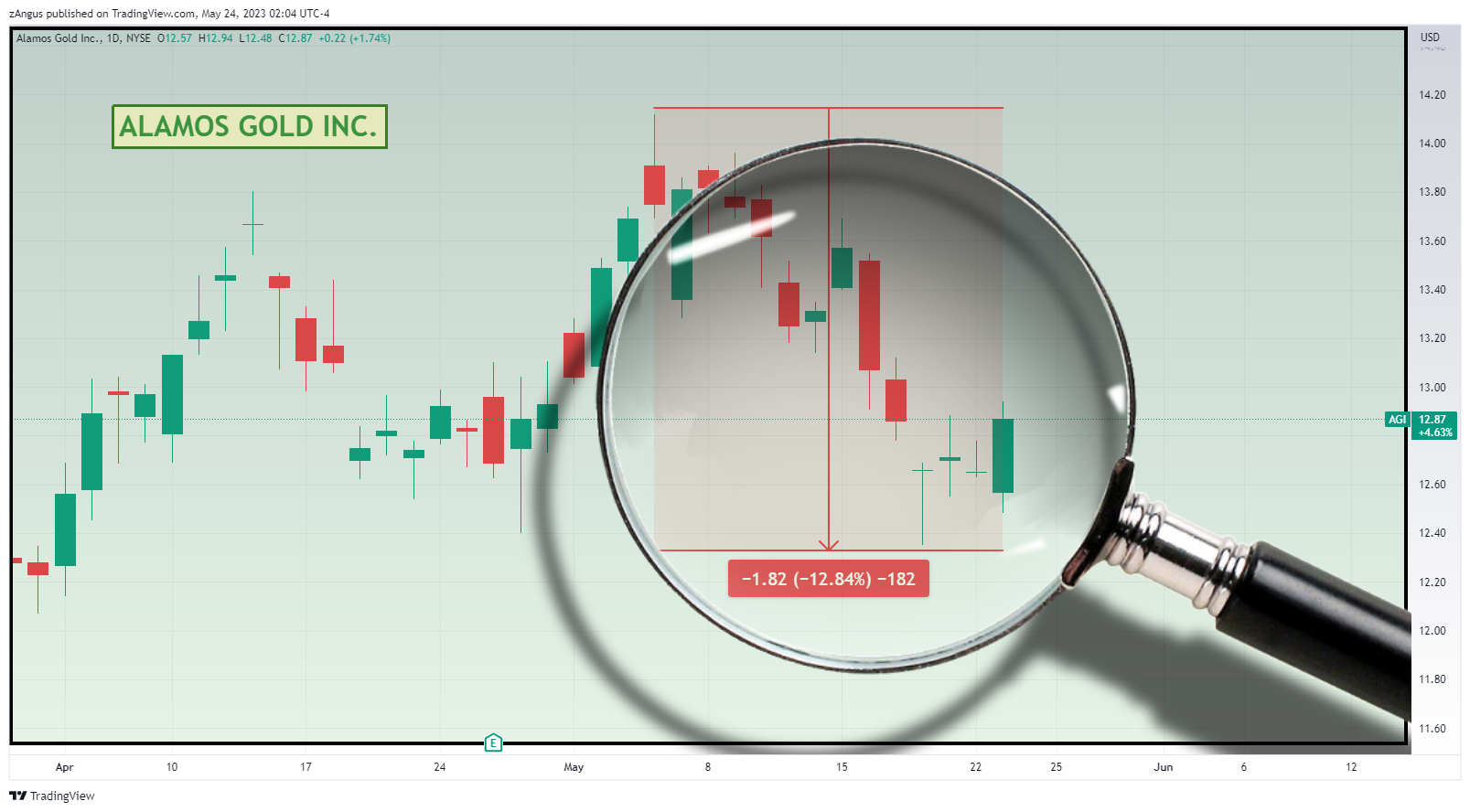 NYSE:AGI Chart Image by zAngus
